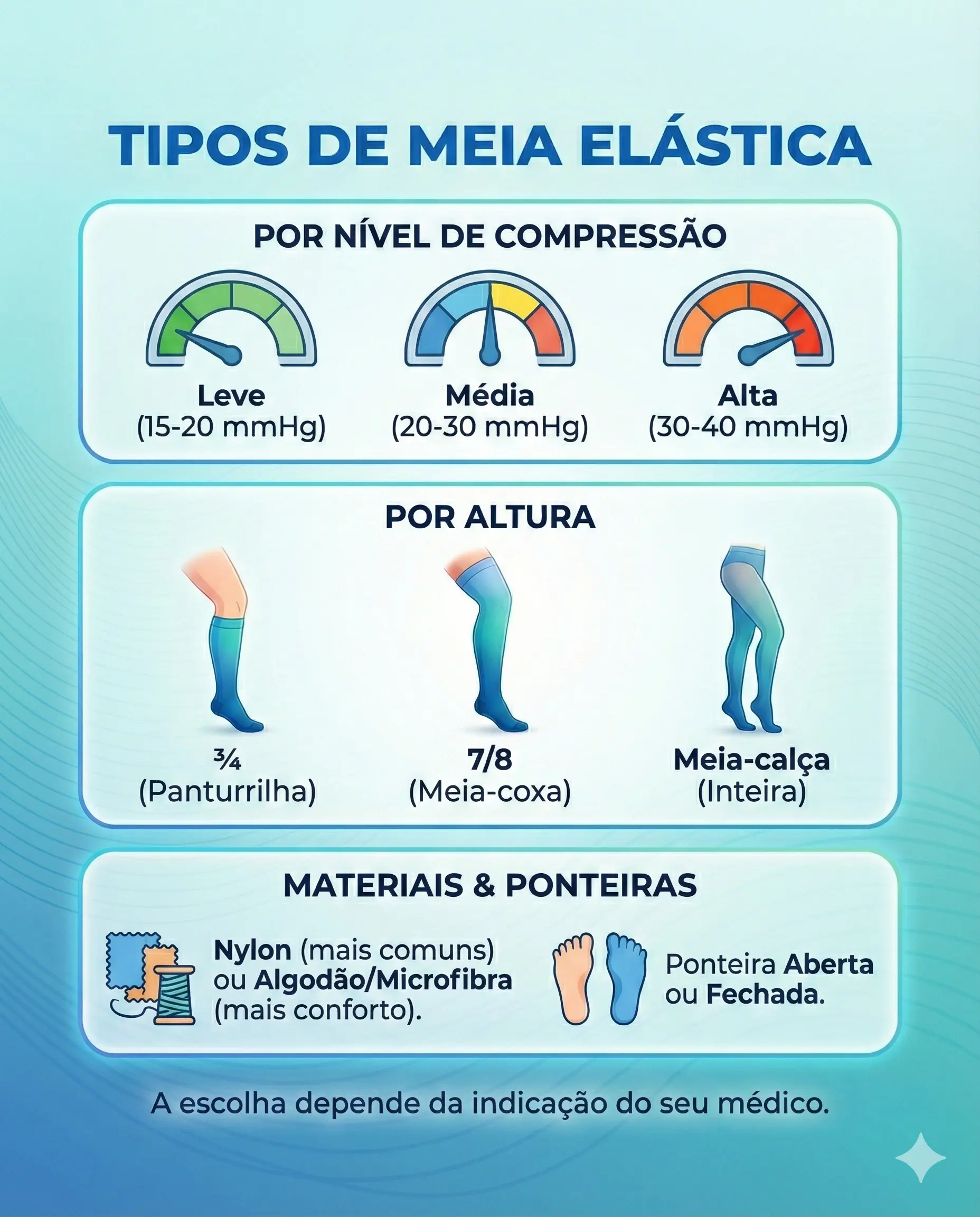 Tipos de Meia Elástica