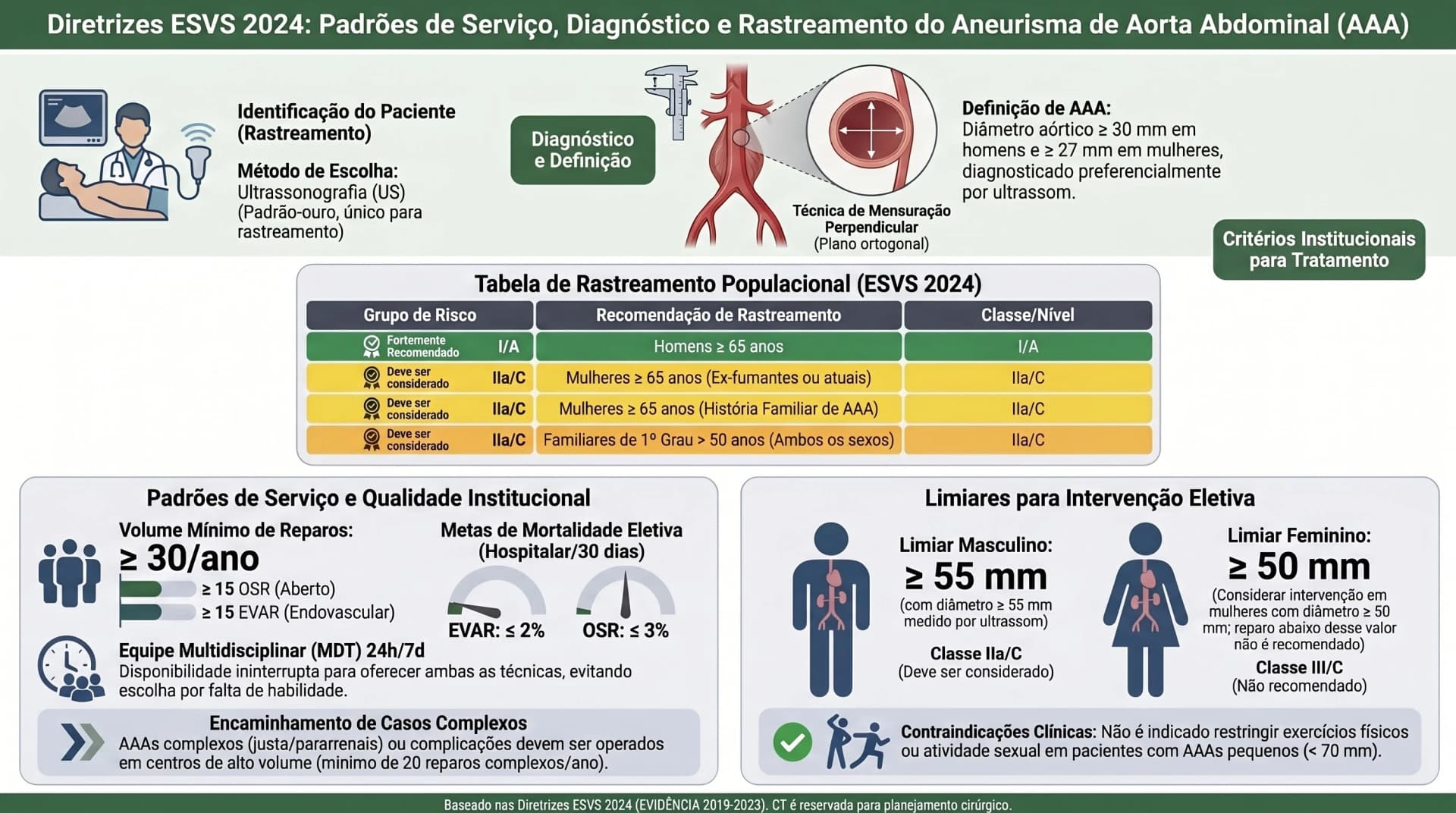 Infográfico sobre padrões de serviço, epidemiologia e rastreamento do AAA — ESVS 2024