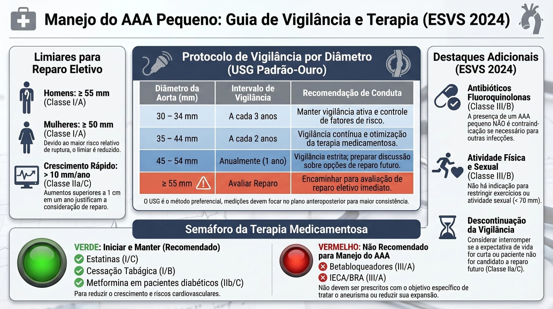 Infográfico sobre vigilância e terapia medicamentosa no AAA pequeno — ESVS 2024