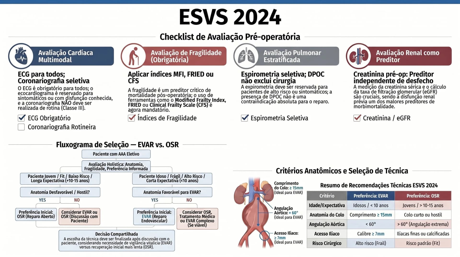 Infográfico sobre avaliação pré-operatória e seleção de técnica no reparo eletivo do AAA — ESVS 2024