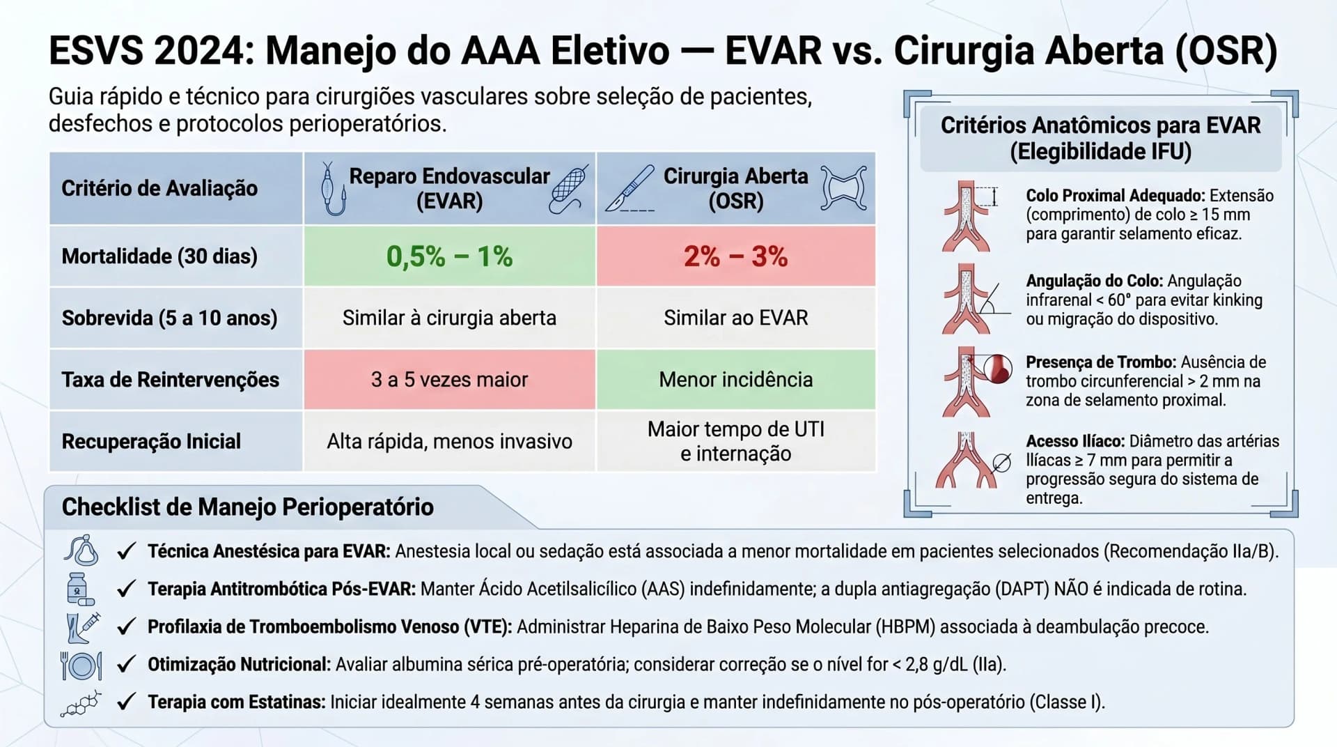 Infográfico sobre EVAR eletivo e manejo perioperatório do AAA — ESVS 2024