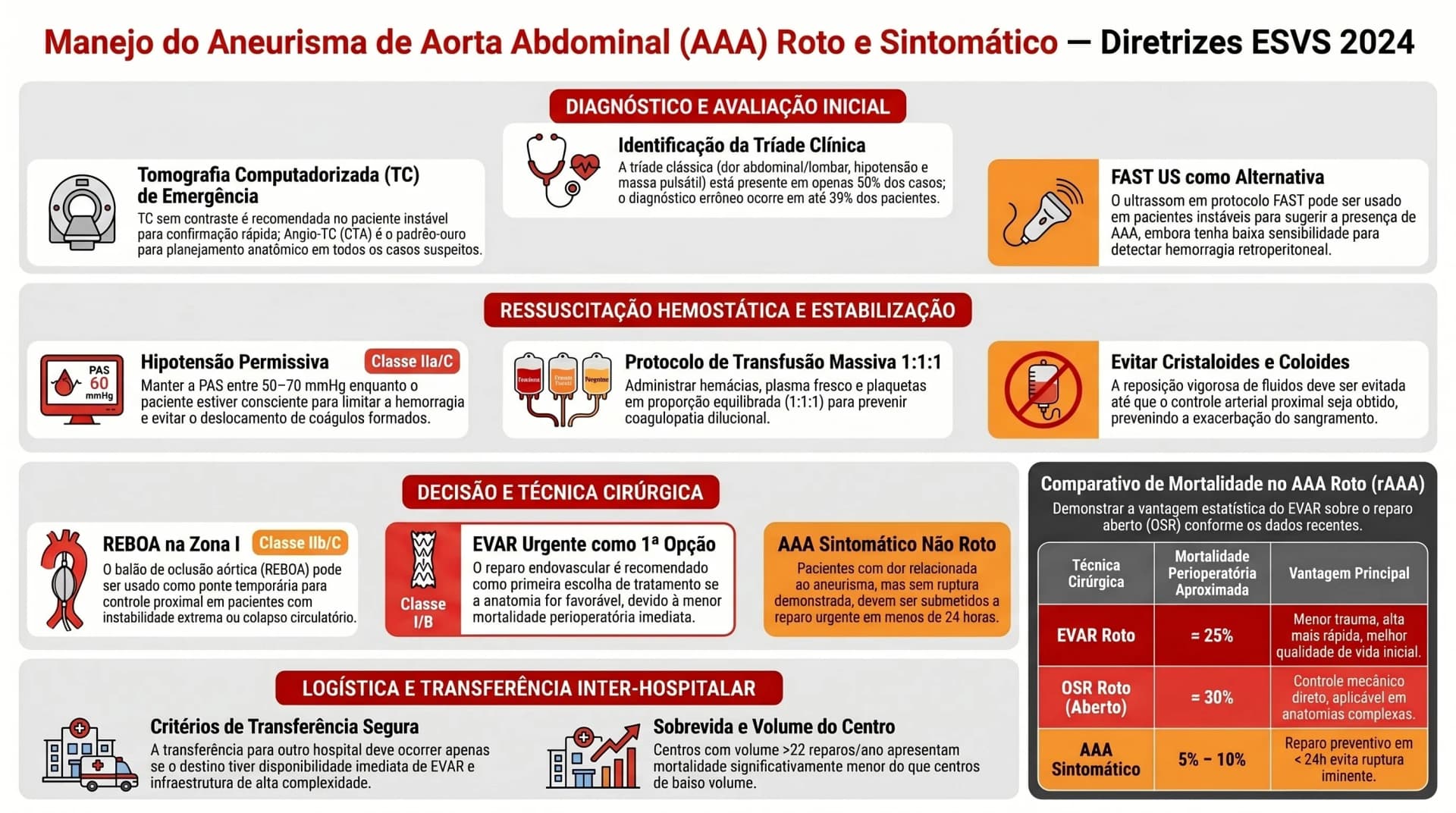 Infográfico sobre manejo de emergência do AAA roto e sintomático — ESVS 2024