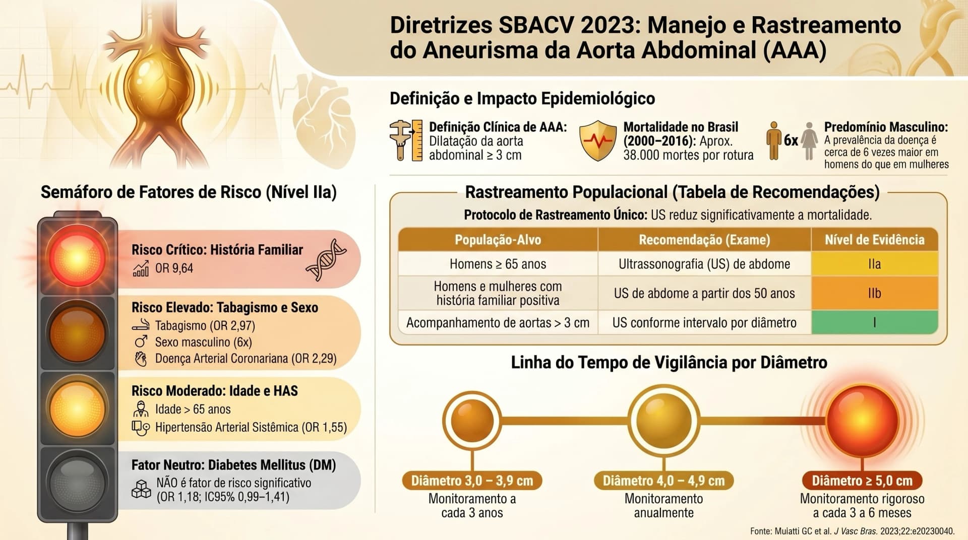 Infográfico SBACV 2023 — AAA: Definição, Epidemiologia, Rastreamento e Fatores de Risco