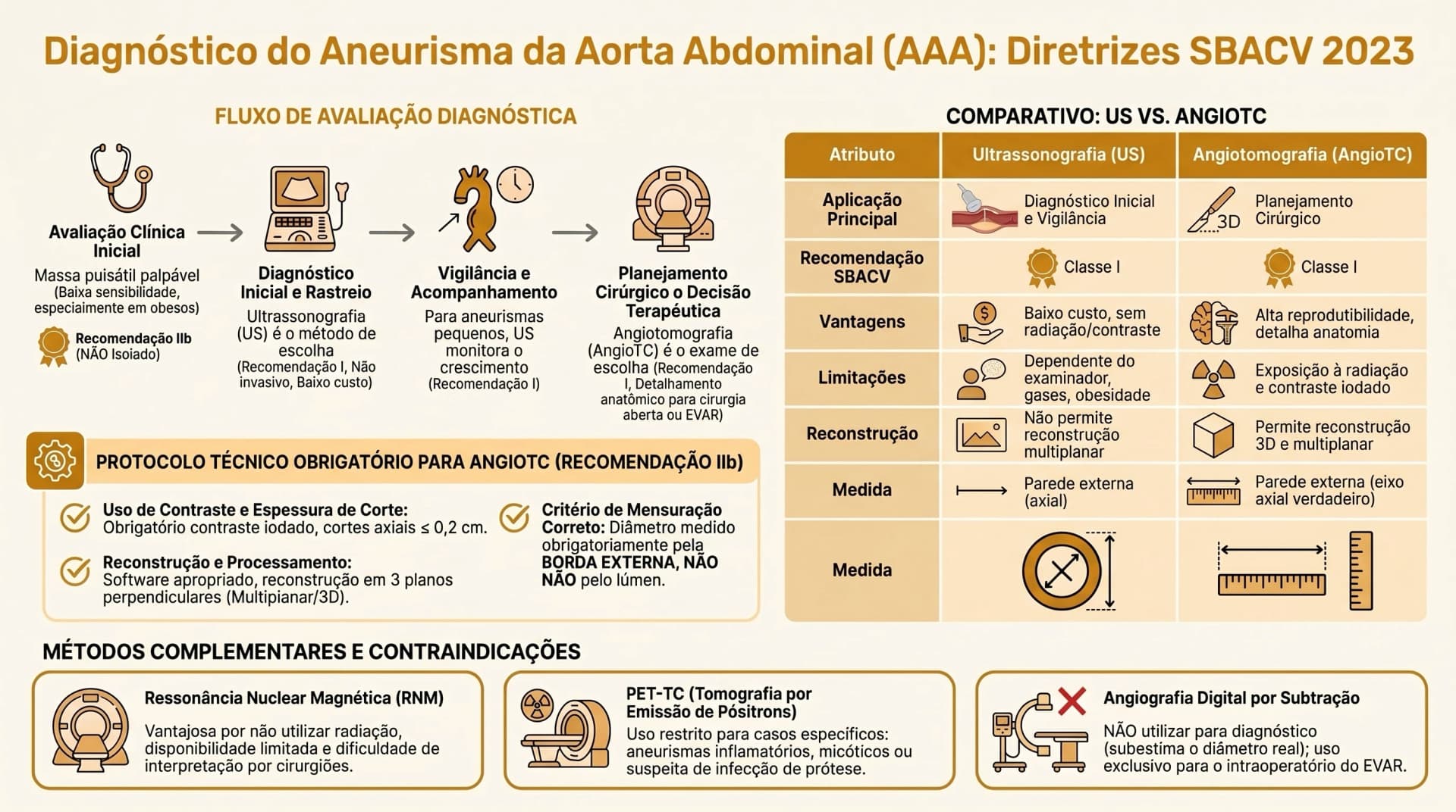 Infográfico SBACV 2023 — AAA: Diagnóstico — Exame Clínico, Ultrassom e Angiotomografia