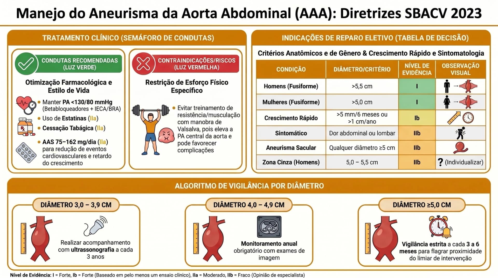 Infográfico SBACV 2023 — AAA: Tratamento Clínico, Vigilância e Indicações de Reparo Eletivo