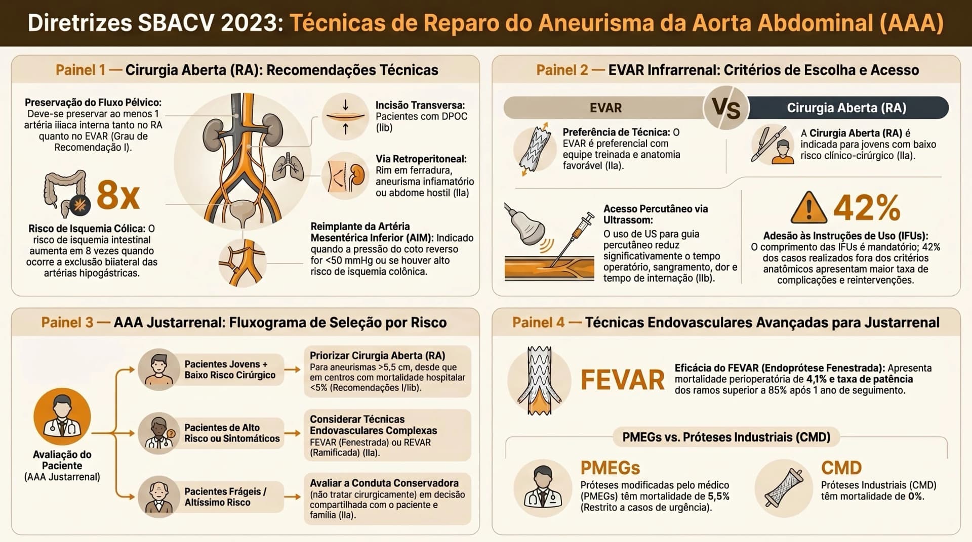 Infográfico SBACV 2023 — AAA: Cirurgia Aberta, EVAR Infrarrenal e Justarrenal