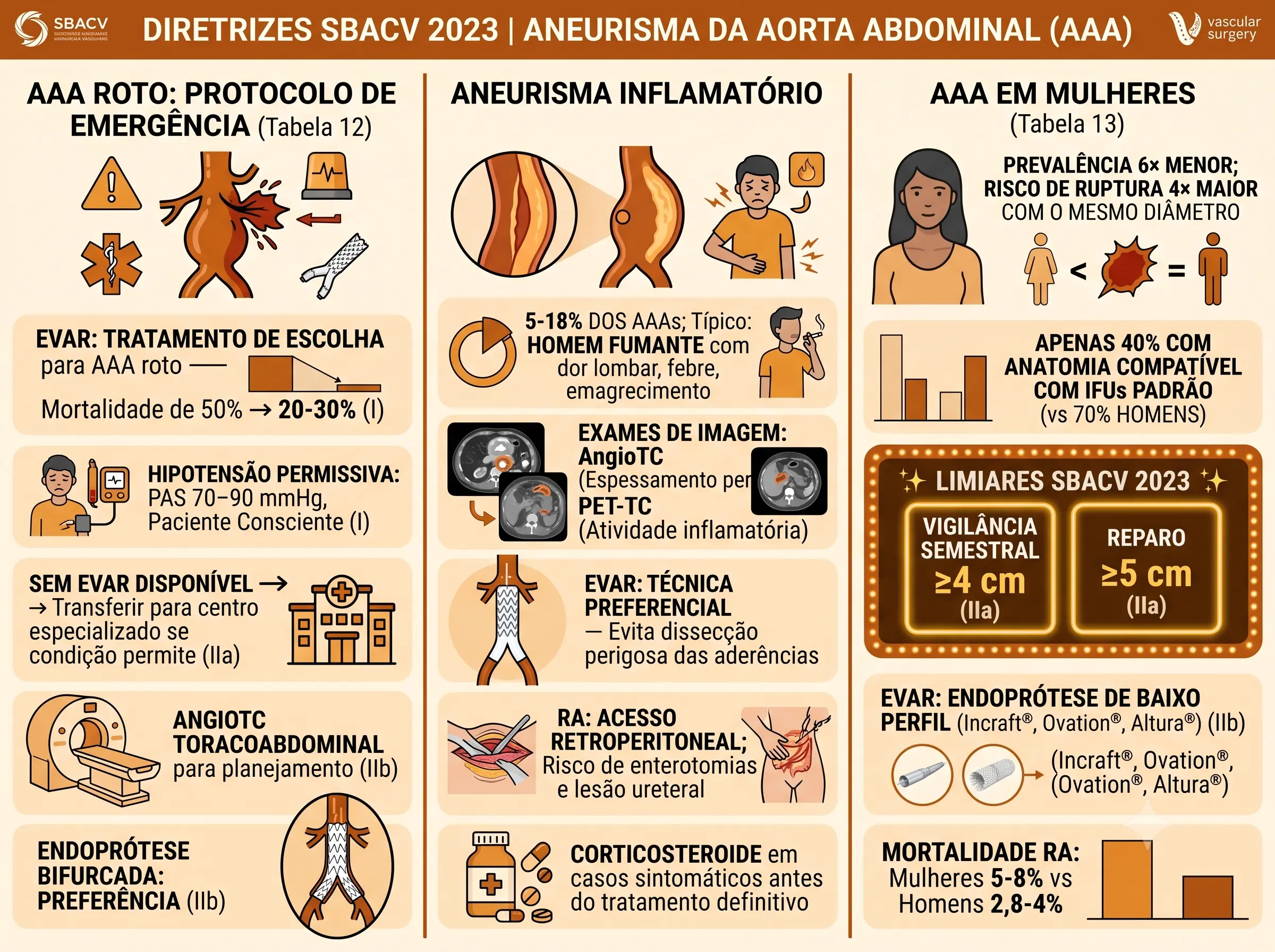 Infográfico SBACV 2023 — AAA Roto, Aneurisma Inflamatório e AAA em Mulheres