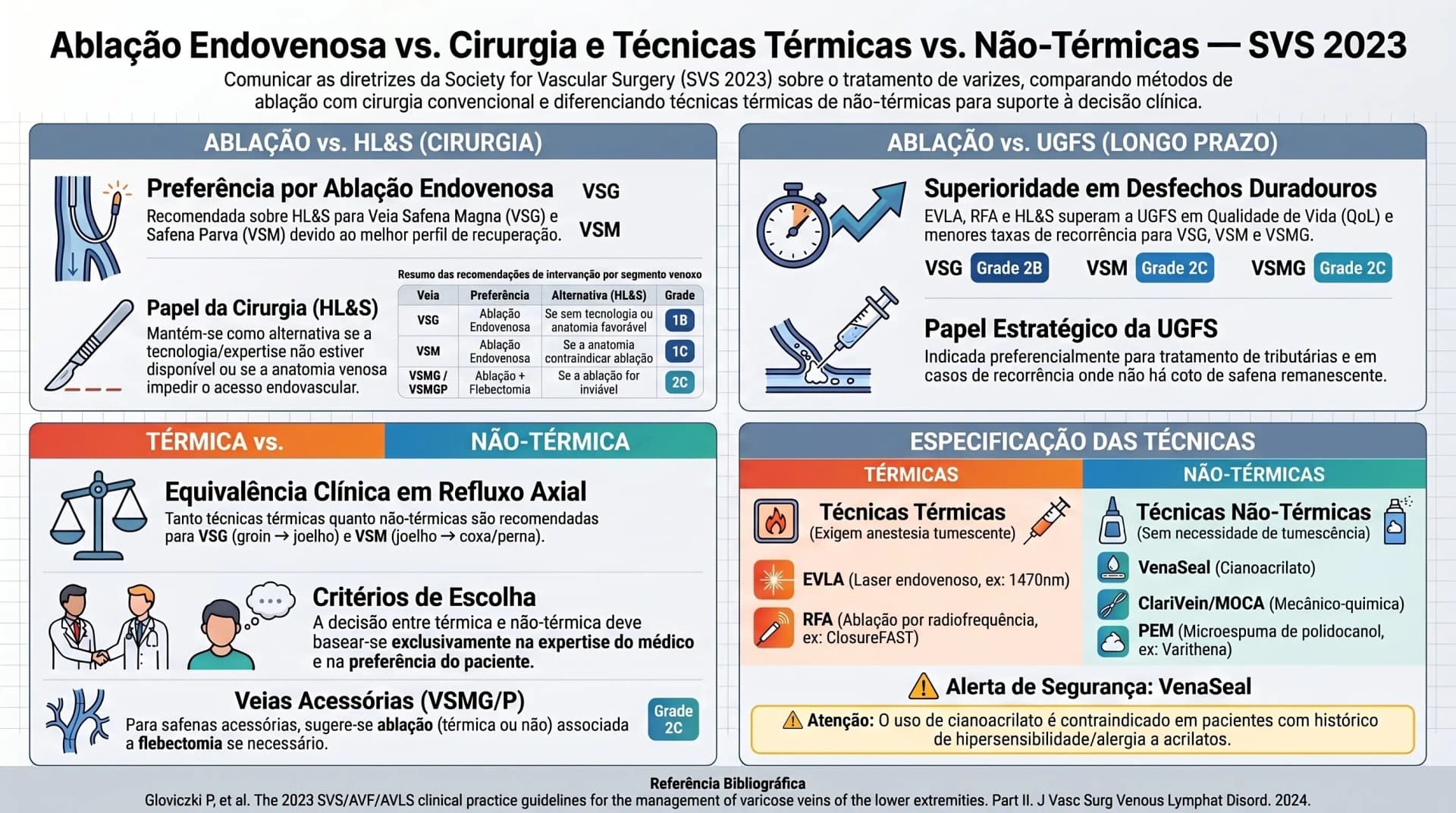 Infográfico: comparação entre técnicas de ablação de varizes — EVLA, RFA, VenaSeal, MOCA vs cirurgia — SVS 2023