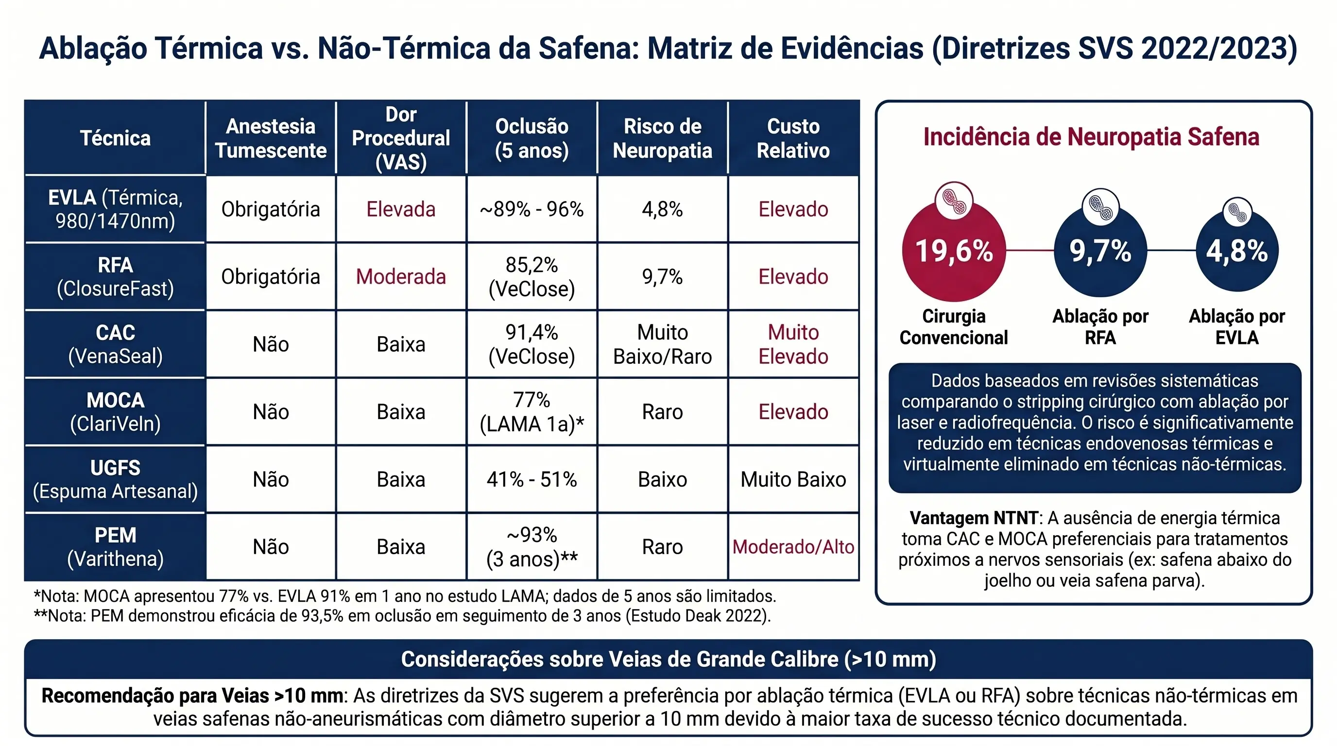 Infográfico — Ablação térmica vs não-térmica para varizes: comparação EVLA, RFA, CAC (VenaSeal), MOCA (ClariVein), UGFS e PEM (Varithena) — Guideline 3 SVS 2022