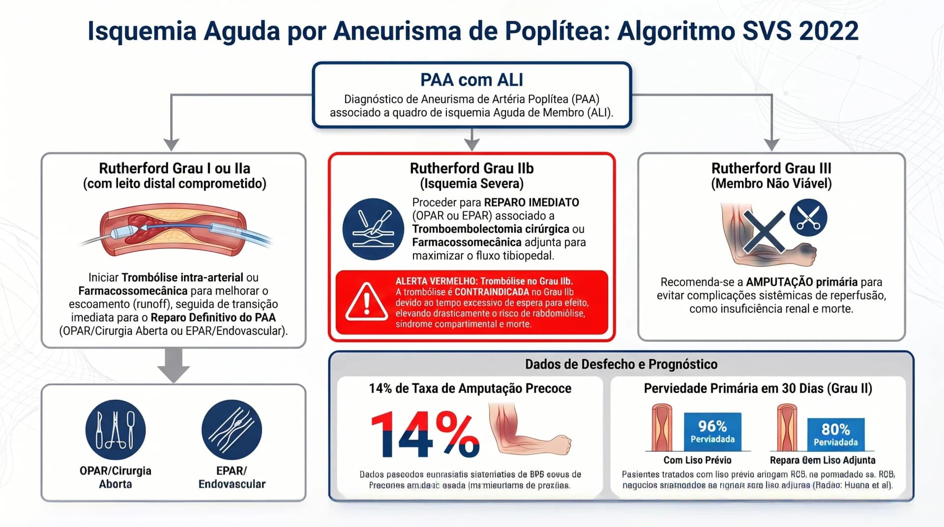 Infográfico: Aneurisma de Poplítea na Isquemia Aguda — Algoritmo Rutherford SVS 2022