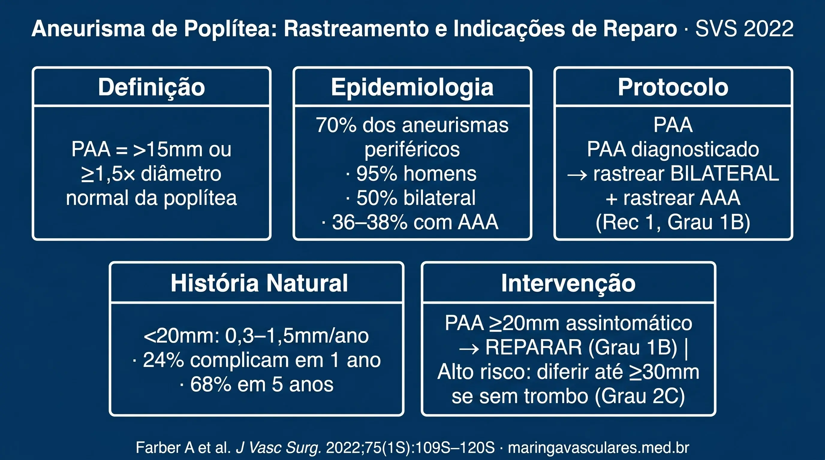 Infográfico: Aneurisma de Poplítea — Rastreamento e Indicações de Reparo SVS 2022