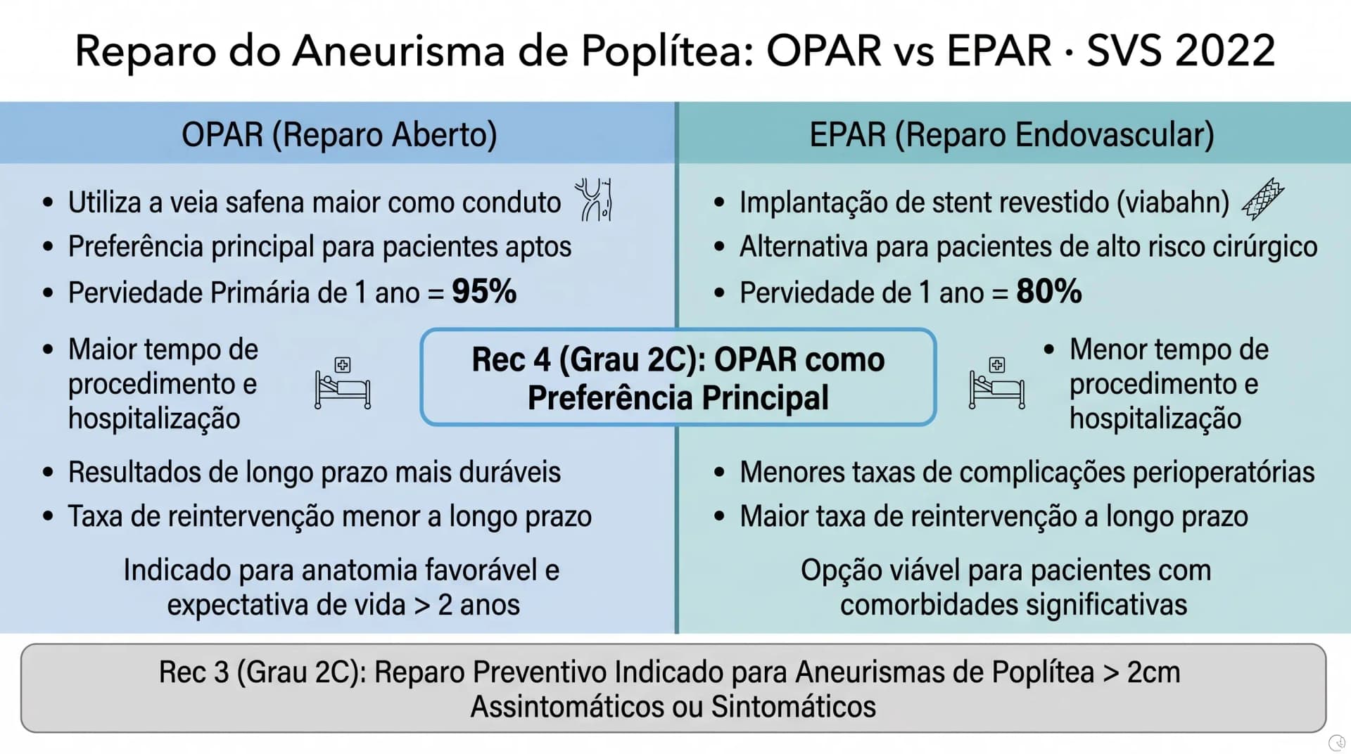 Infográfico: Aneurisma de Poplítea — PAA com Trombo e OPAR vs EPAR SVS 2022
