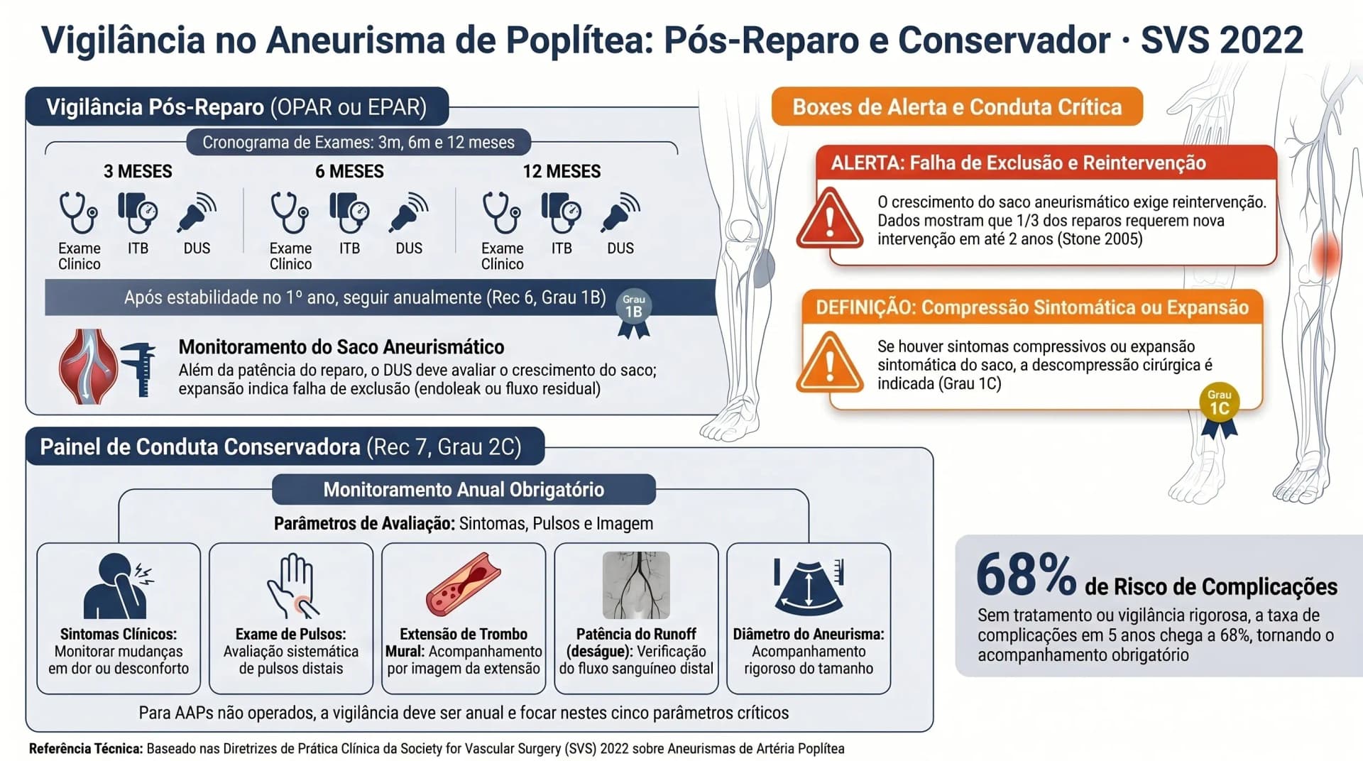 Infográfico: Aneurisma de Poplítea — Vigilância Pós-Reparo e Conduta Conservadora SVS 2022