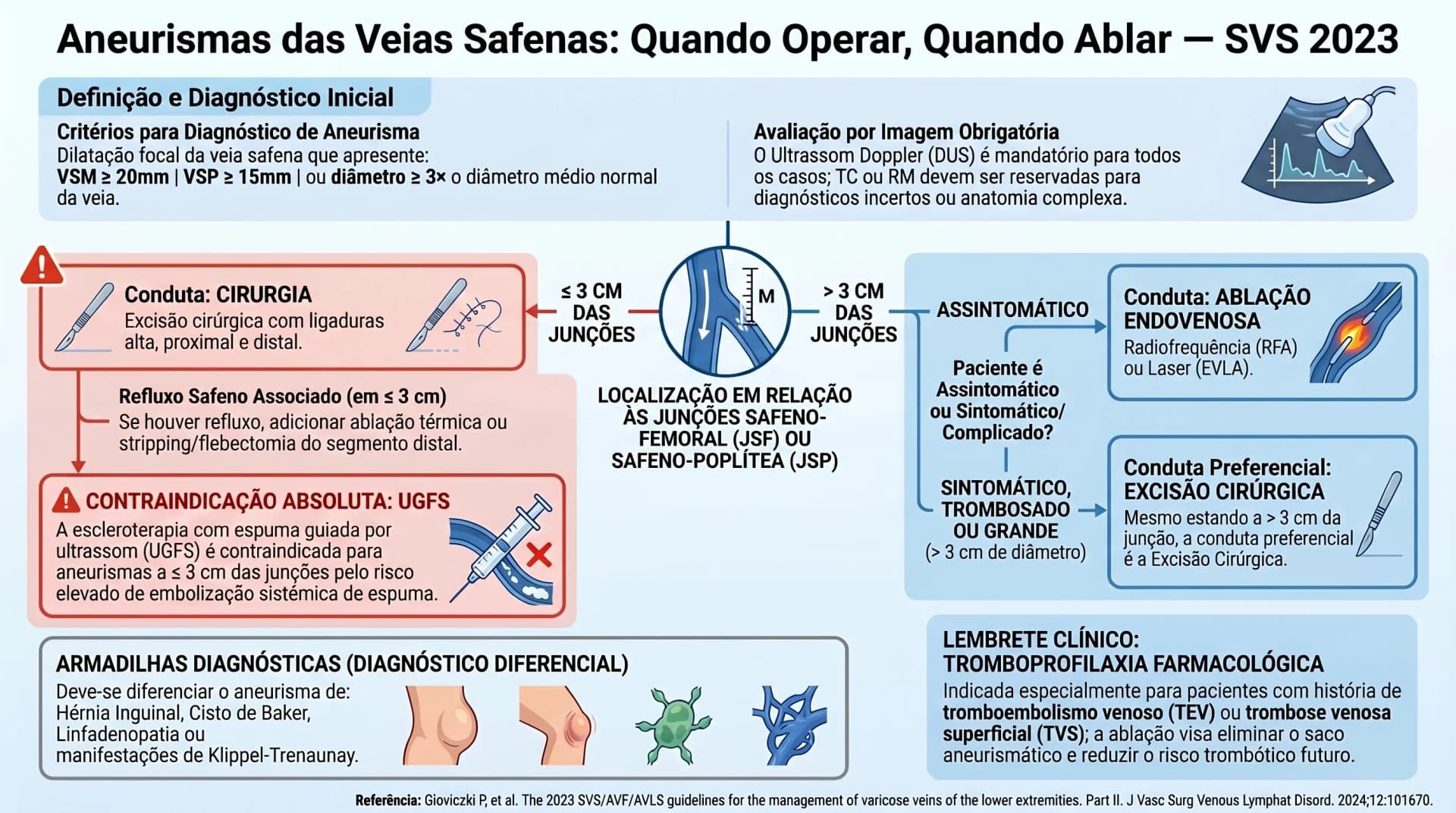Infográfico: aneurismas venosos superficiais — algoritmo cirurgia vs ablação — Guideline 14 SVS 2023