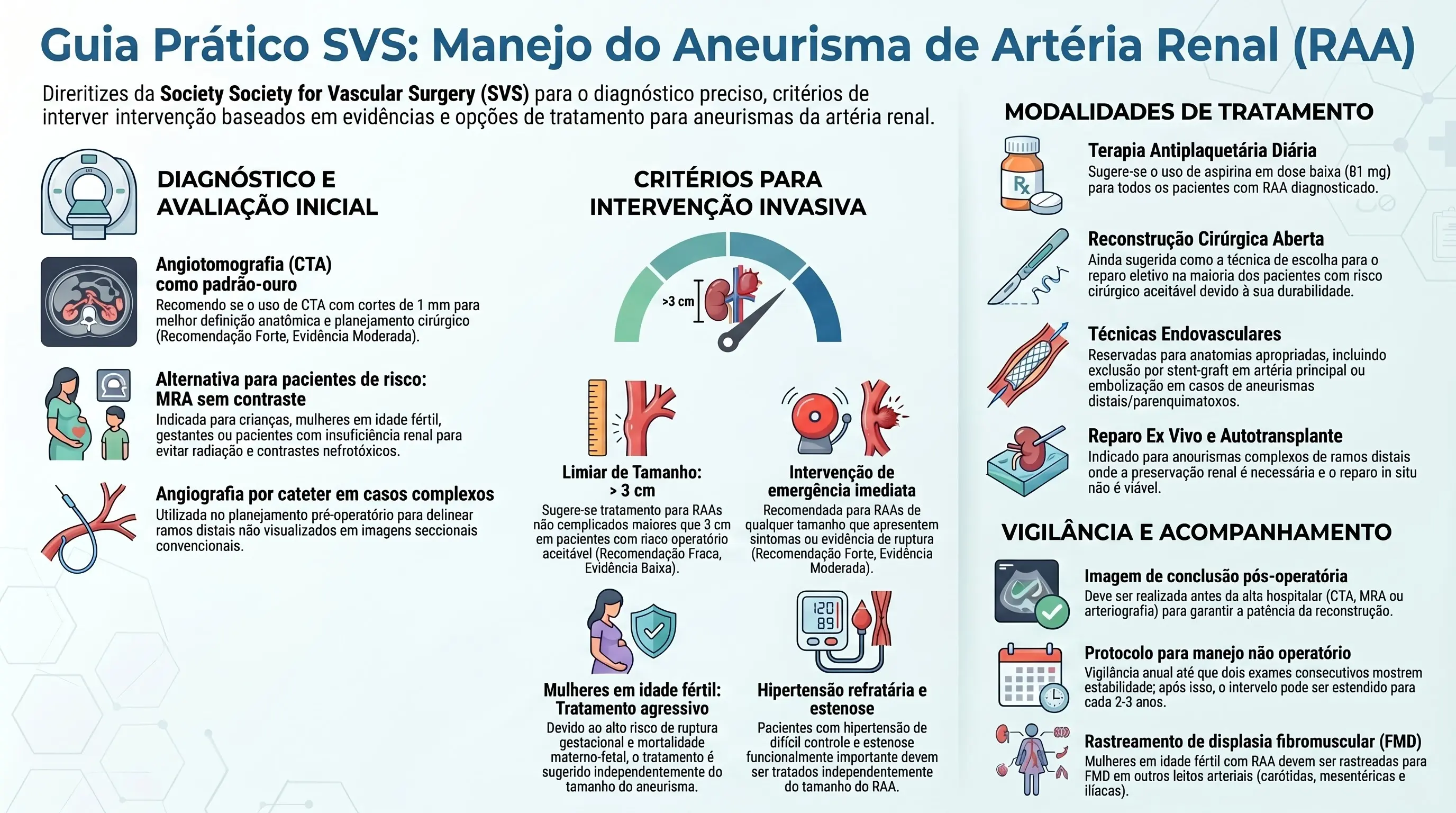 Infográfico — Aneurismas Viscerais: introdução, epidemiologia e manejo do aneurisma de artéria renal (RAA) — SVS 2020