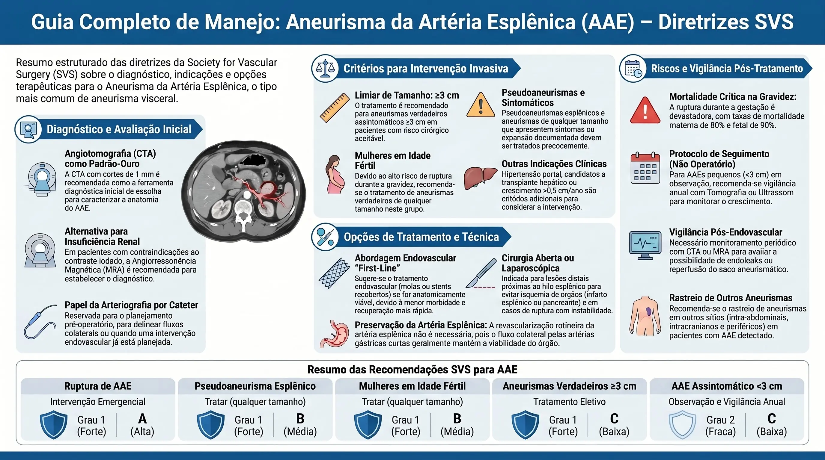 Infográfico — Aneurisma de Artéria Esplênica (SAA): diagnóstico, critérios de intervenção e tratamento — SVS 2020