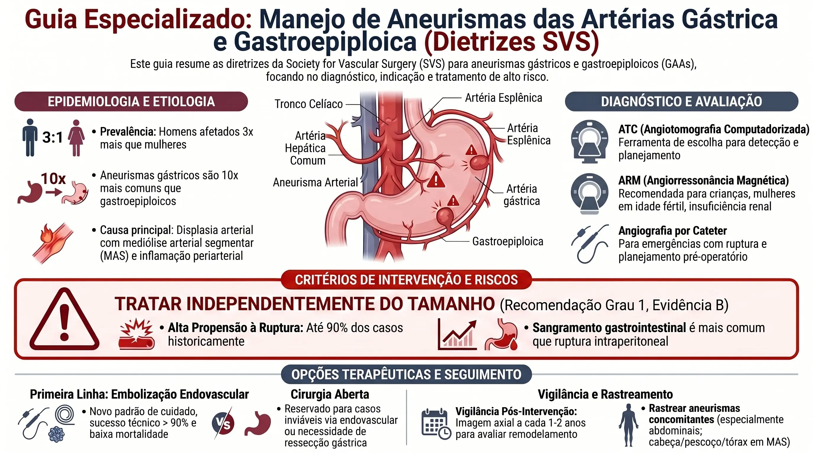 Infográfico — Manejo de Aneurismas das Artérias Gástrica e Gastroepiploica: epidemiologia, critérios de intervenção e tratamento — SVS 2020