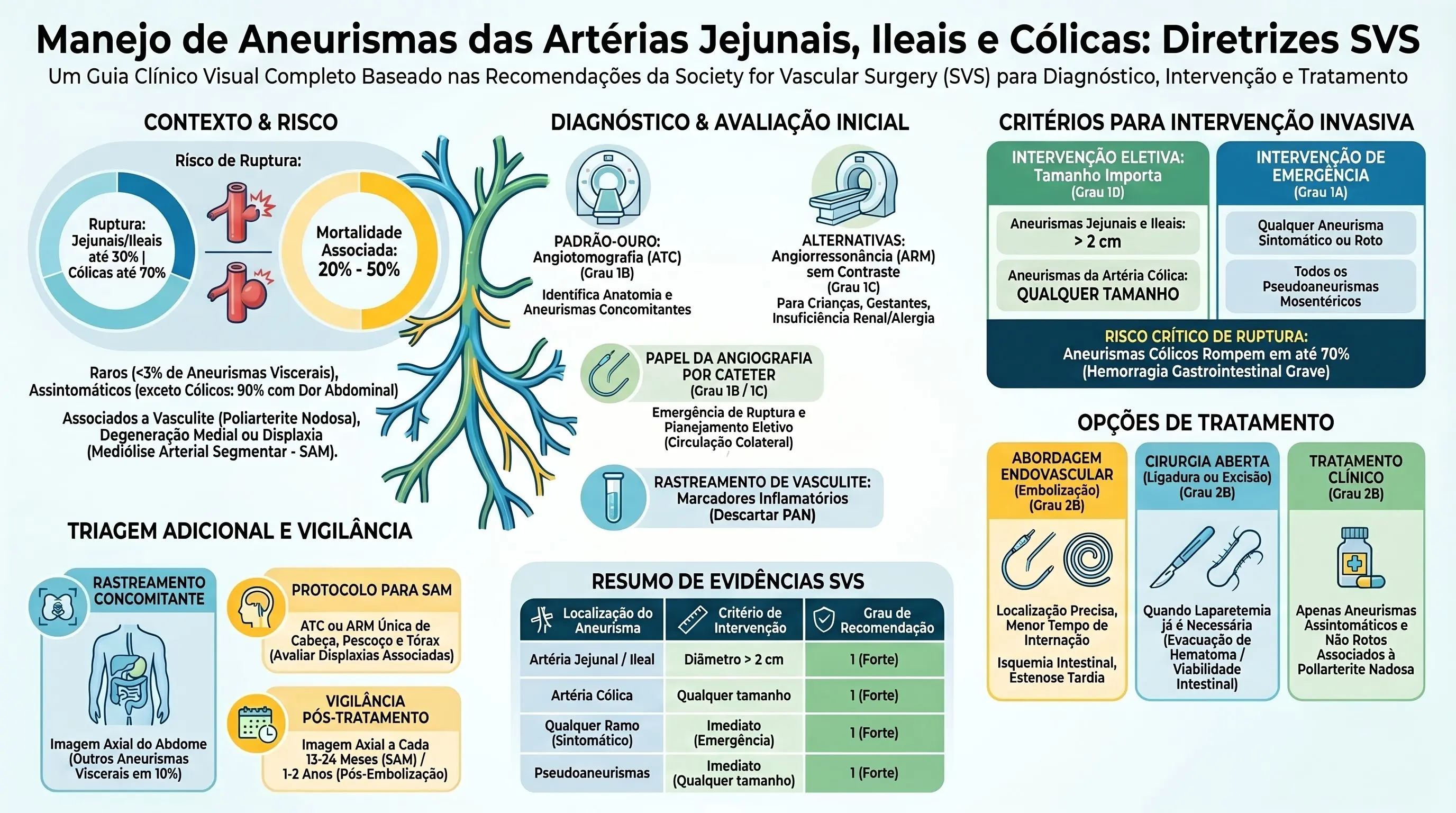 Infográfico — Aneurisma da Artéria Mesentérica Superior (SMAA): diagnóstico, critérios de intervenção e tratamento — SVS 2020