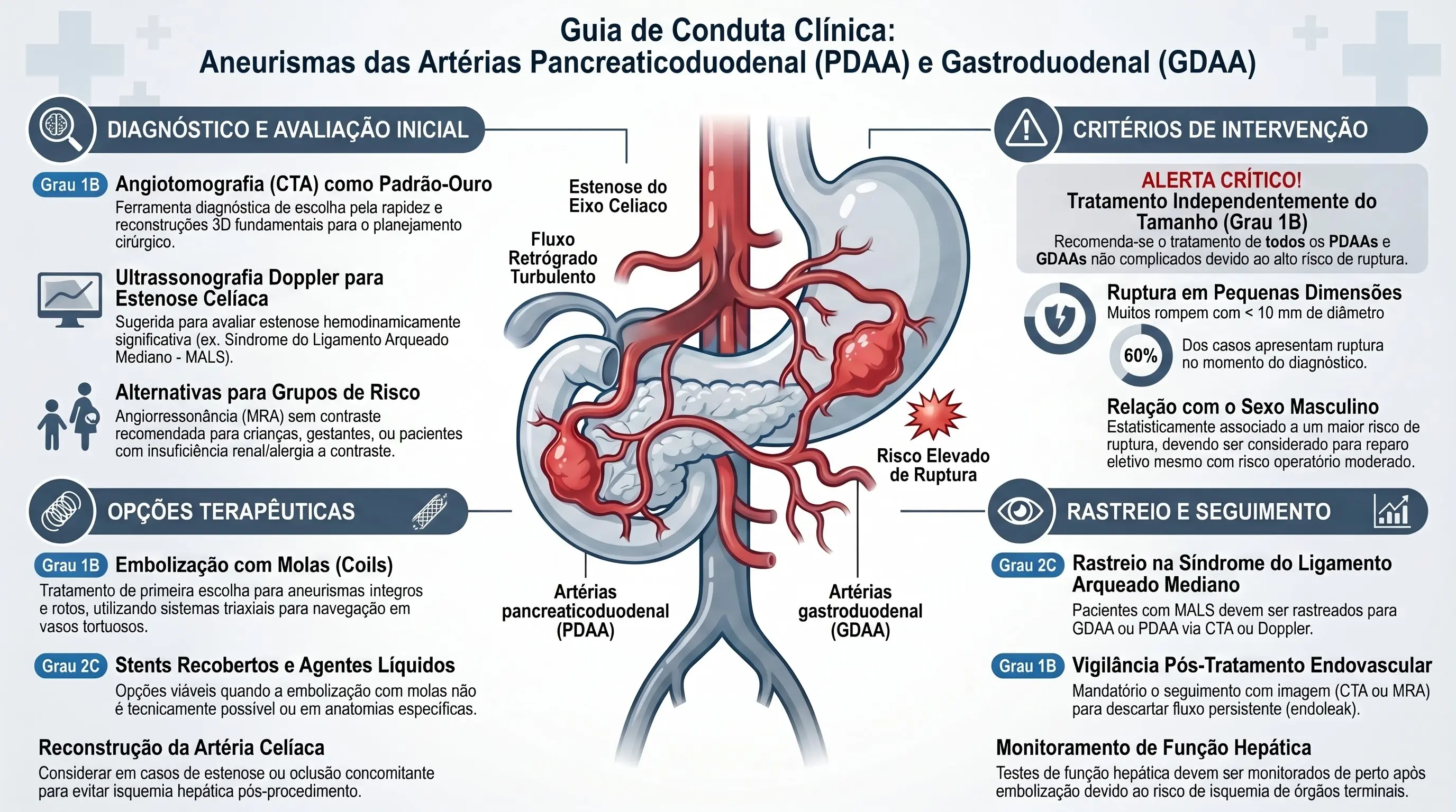 Infográfico — Aneurismas Pancreaticoduodenal (PDAA) e Gastroduodenal (GDAA): diagnóstico, SLAM e tratamento — SVS 2020