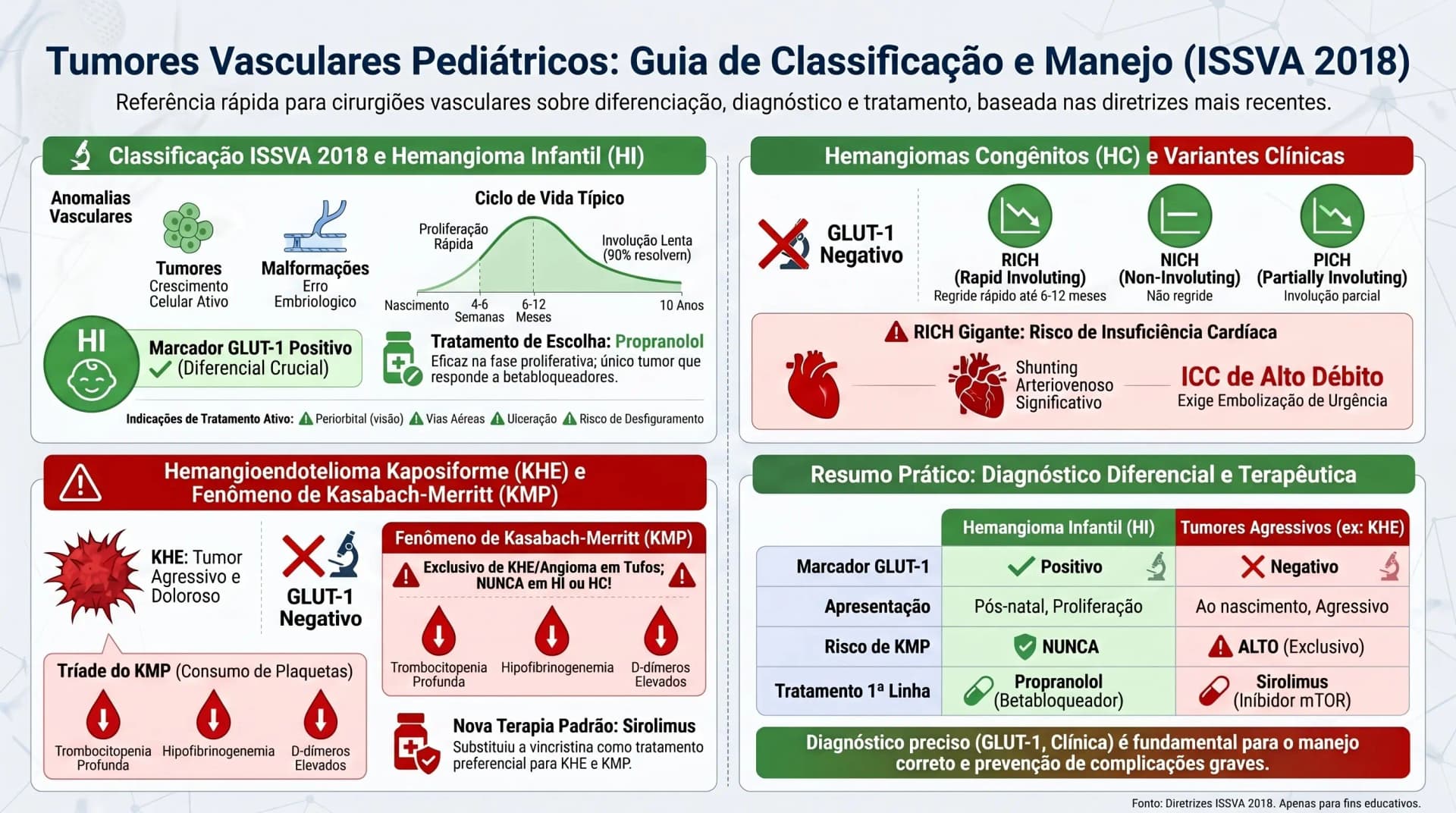 Infográfico CVIR 2020 — Tumores Vasculares Pediátricos: Hemangiomas Infantil, Congênito, KHE e Kasabach-Merritt