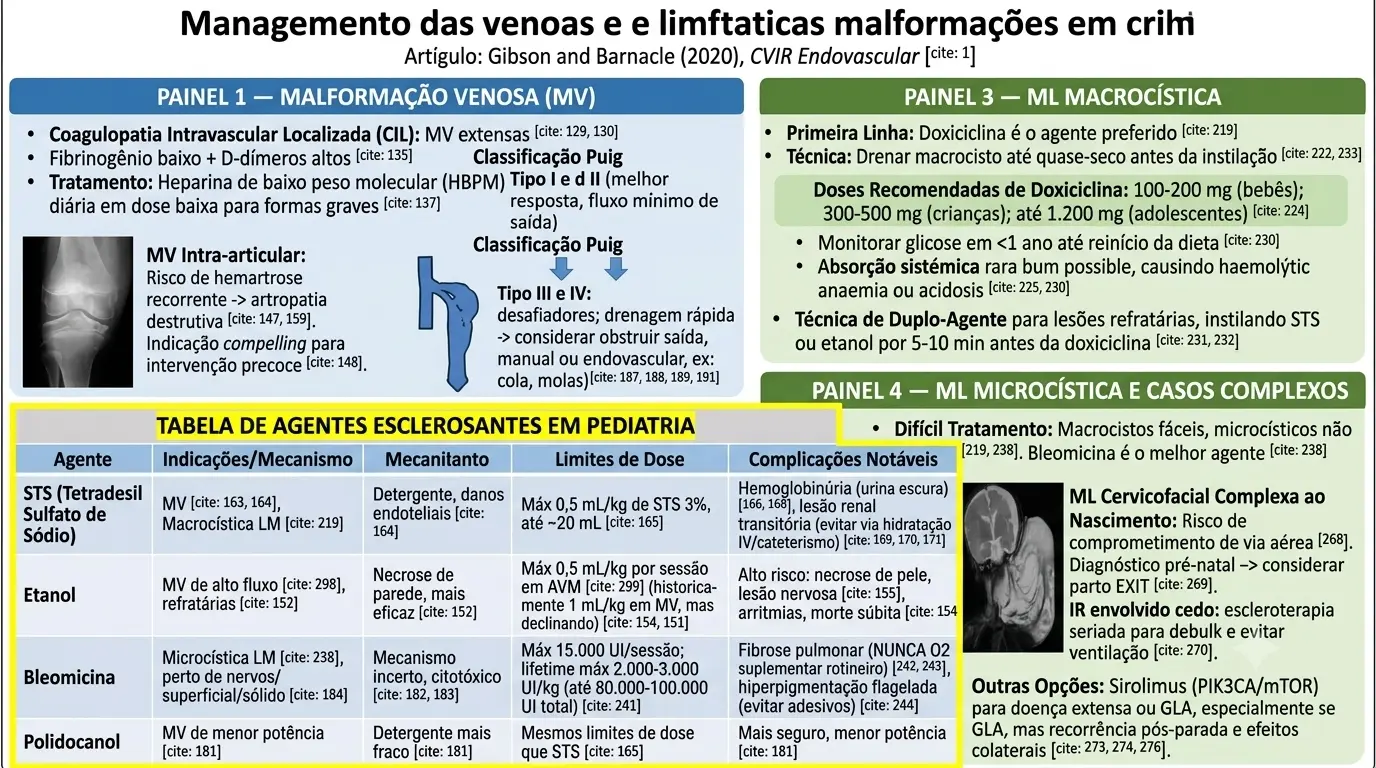 Infográfico CVIR 2020 — Malformações Venosas e Linfáticas em Crianças: Escleroterapia e Agentes
