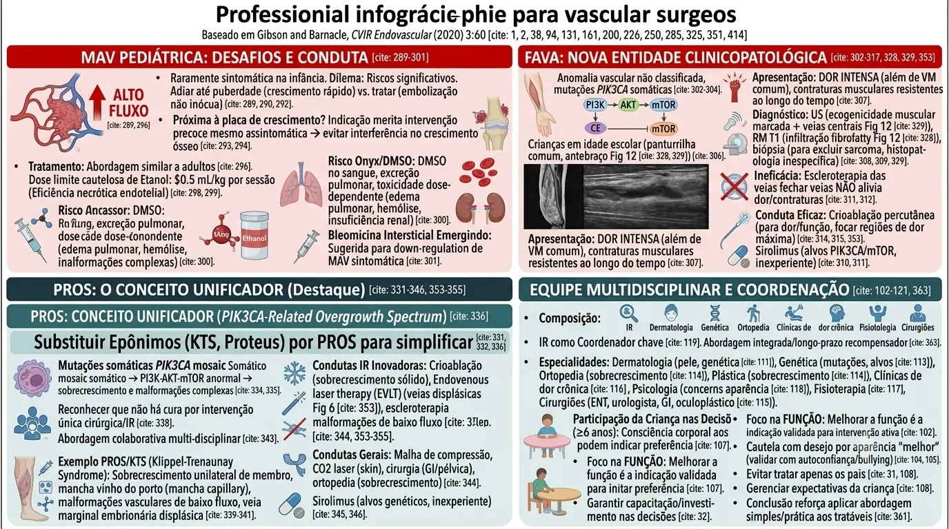 Infográfico CVIR 2020 — MAVs Pediátricas, FAVA e Síndromes de Sobrecrescimento (PROS/KTS)