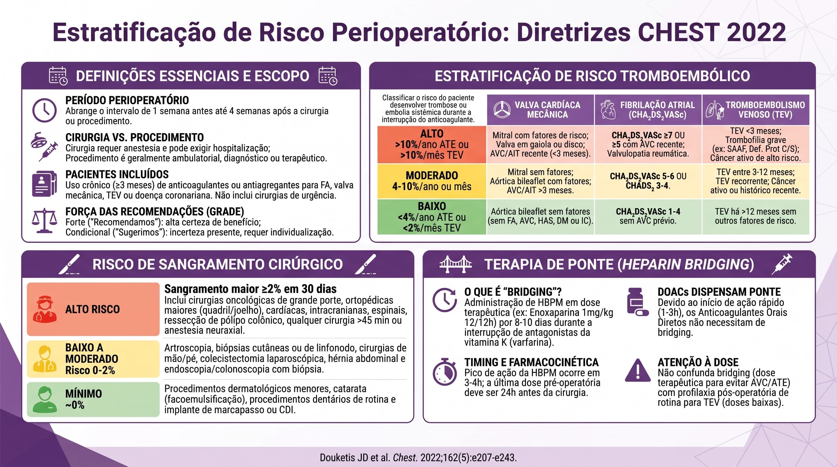 Infográfico CHEST 2022 — Anticoagulação Perioperatória Parte 1: Definições essenciais (período perioperatório, GRADE forte vs. condicional, heparin bridging), tabela de risco tromboembólico (valva mecânica, FA e TEV em alto, moderado e baixo), tabela de risco de sangramento cirúrgico (alto ≥2%, baixo-moderado 0–2%, mínimo ~0%) e conceito de heparin bridging com HBPM.