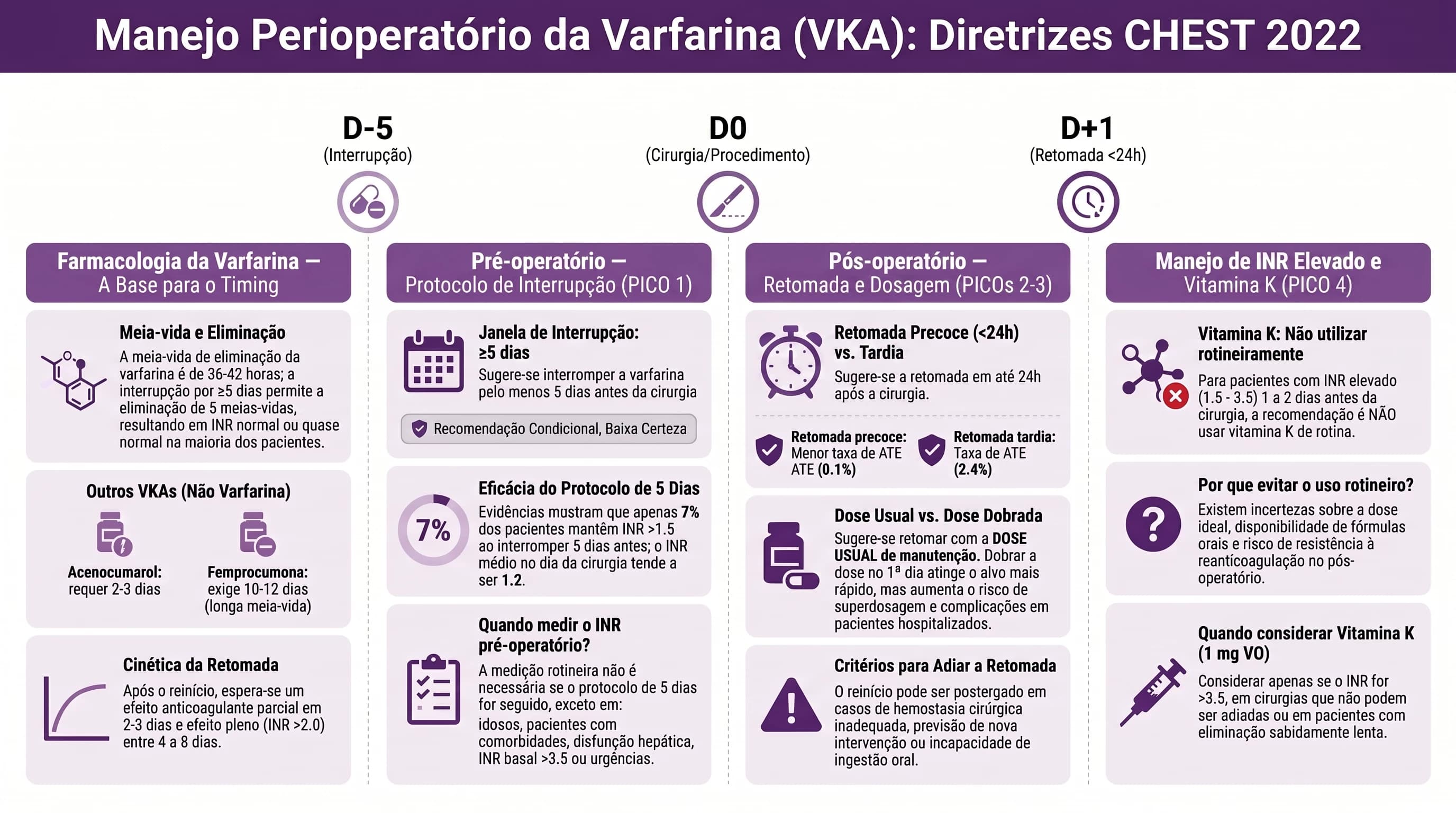 Infográfico CHEST 2022 — Anticoagulação Perioperatória Parte 2: farmacologia da varfarina (meia-vida 36–42h), interrupção ≥5 dias antes da cirurgia, retomada dentro de 24 horas na dose usual e recomendação contra o uso rotineiro de vitamina K pré-operatória para INR elevado.