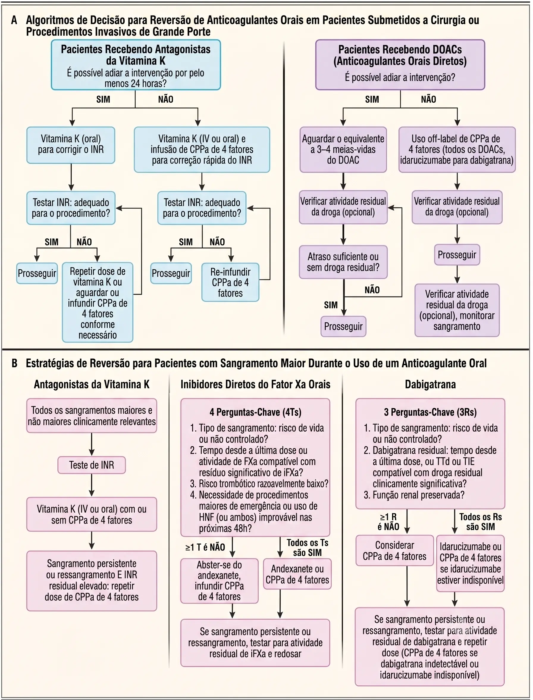 Infográfico — Antídotos específicos para anticoagulantes: mecanismos de ação, alvos farmacológicos e indicações aprovadas