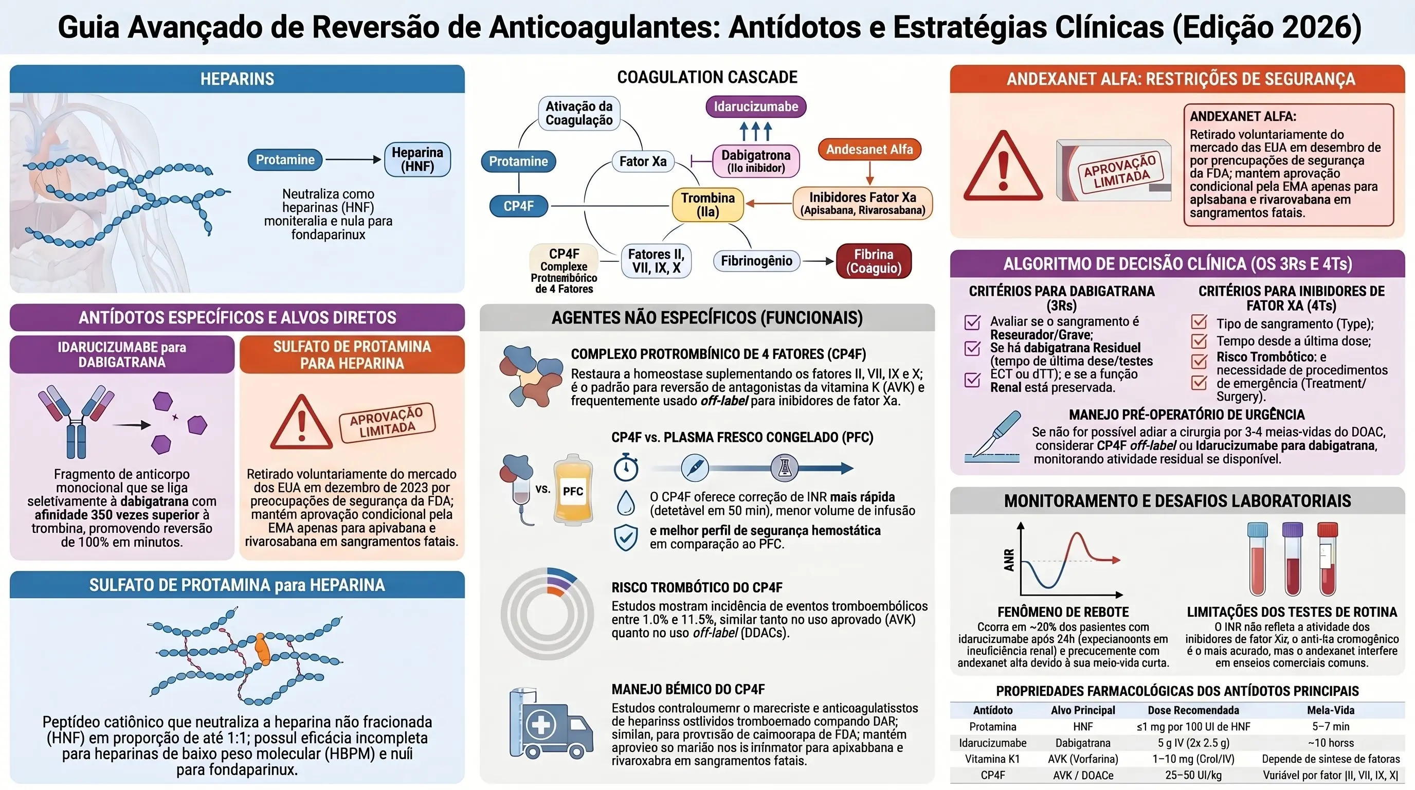 Infográfico — Algoritmos de decisão para reversão de anticoagulantes: cirurgia urgente e hemorragia maior, algoritmos 4Ts e 3Rs
