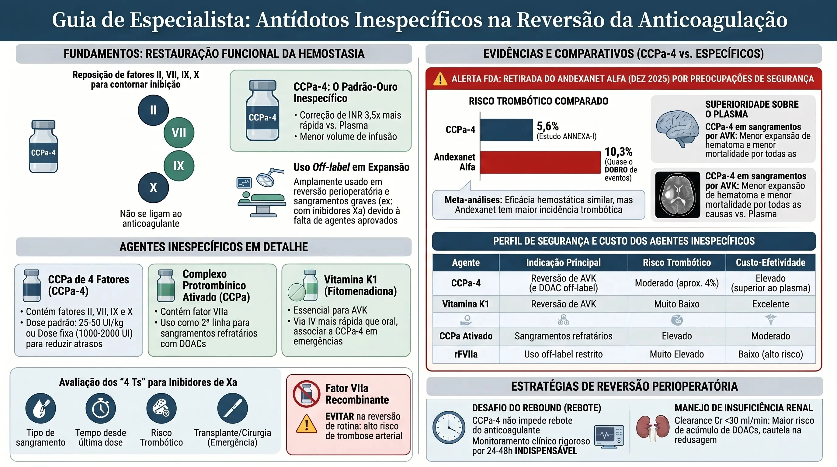 Infográfico — Antídotos Inespecíficos para Anticoagulantes: CCP-4F, aPCC, rFVIIa e moléculas em desenvolvimento