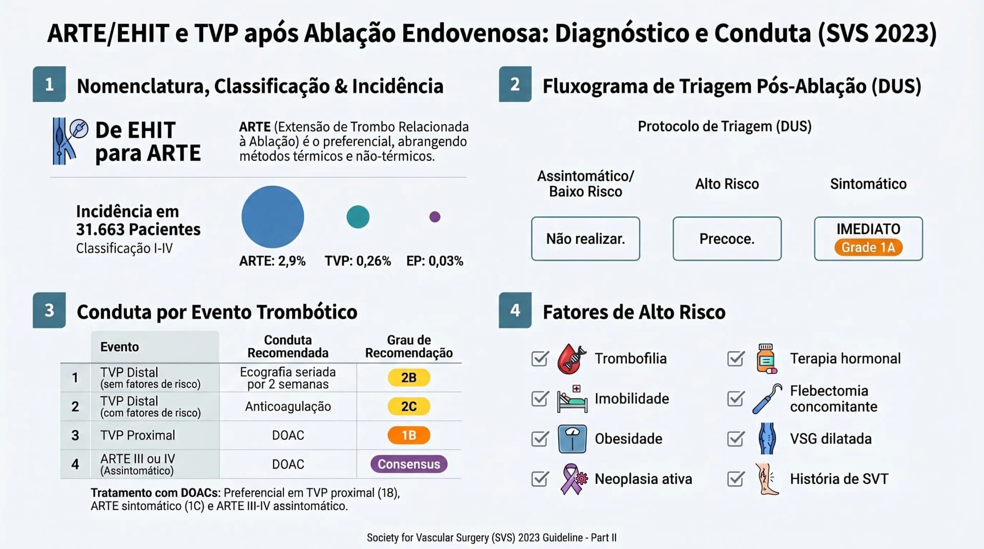 Infográfico: ARTE/EHIT e TVP após ablação endovenosa — classificação, triagem e conduta — Guideline 11 SVS 2023