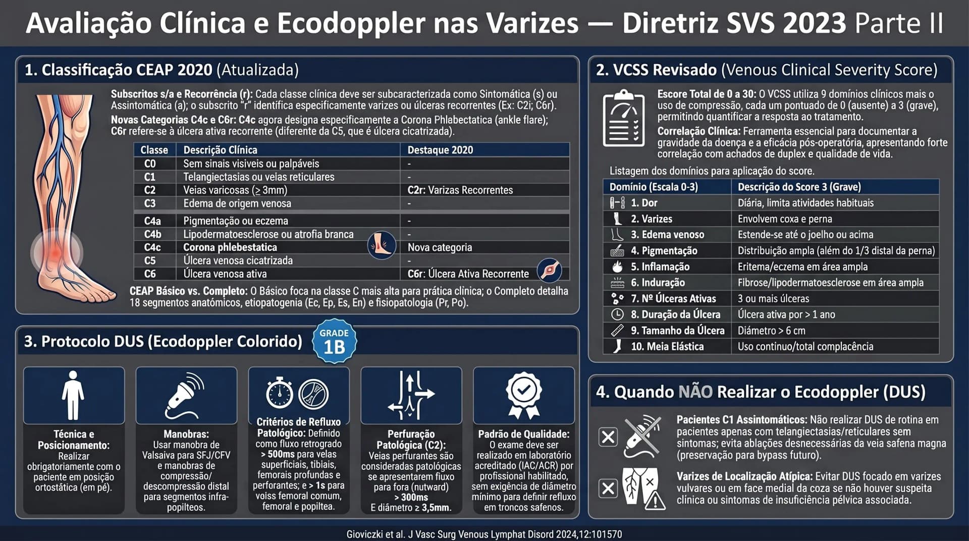 Infográfico: protocolo de avaliação de varizes — CEAP 2020, VCSS revisado e limiares de refluxo DUS conforme SVS 2023