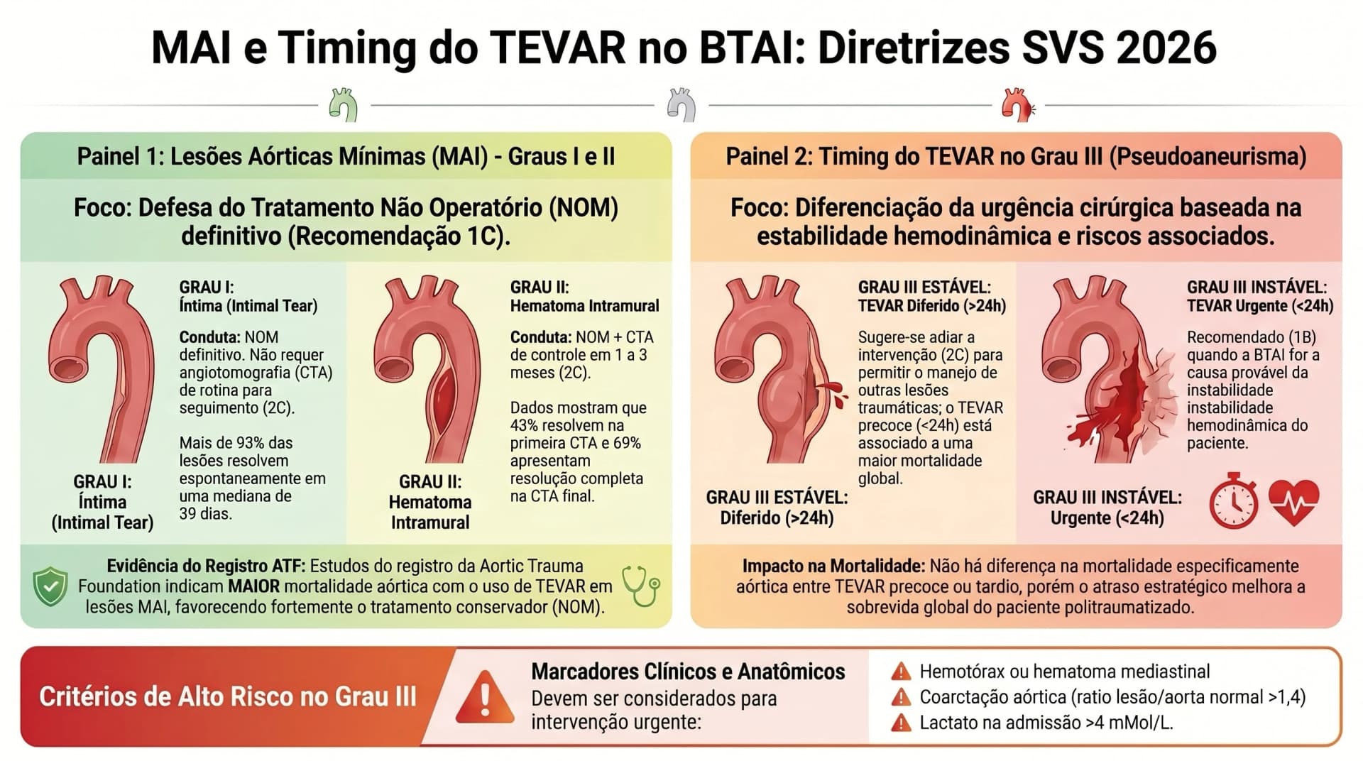 Infográfico SVS 2026 — BTAI: Lesões Mínimas (MAI) e Timing do TEVAR no Grau III