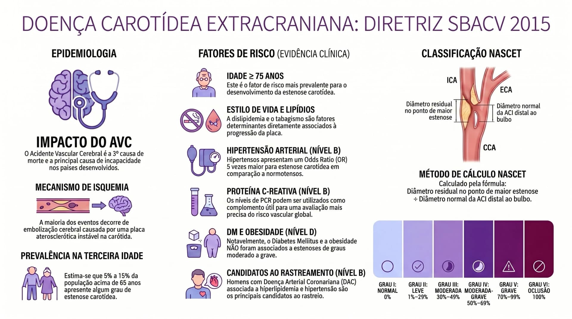Infográfico SBACV 2015 — Doença Carotídea: Epidemiologia, Fatores de Risco e Classificação NASCET
