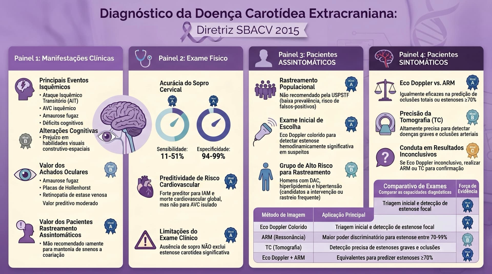 Infográfico SBACV 2015 — Doença Carotídea: Diagnóstico Clínico, Eco Doppler, ARM e TC