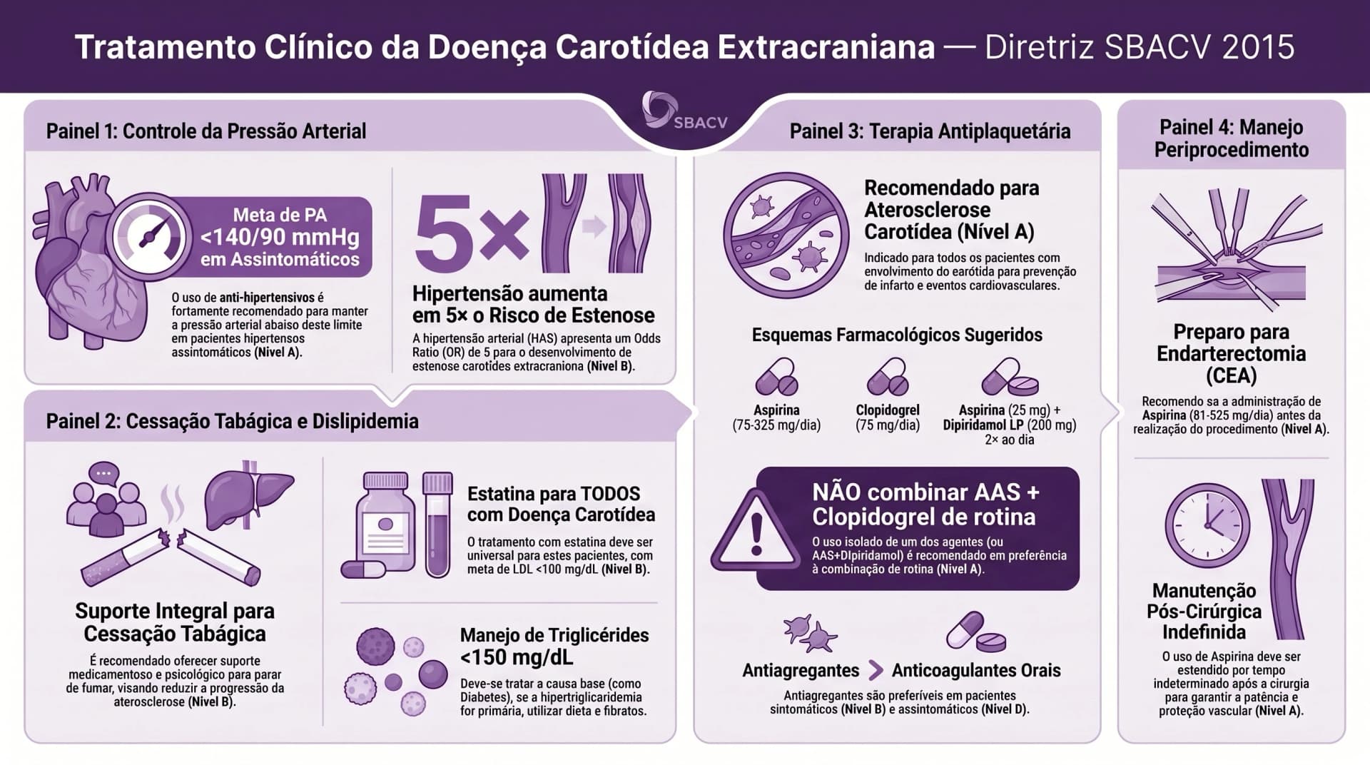 Infográfico SBACV 2015 — Doença Carotídea: Tratamento Clínico — HAS, Estatina e Antiagregantes