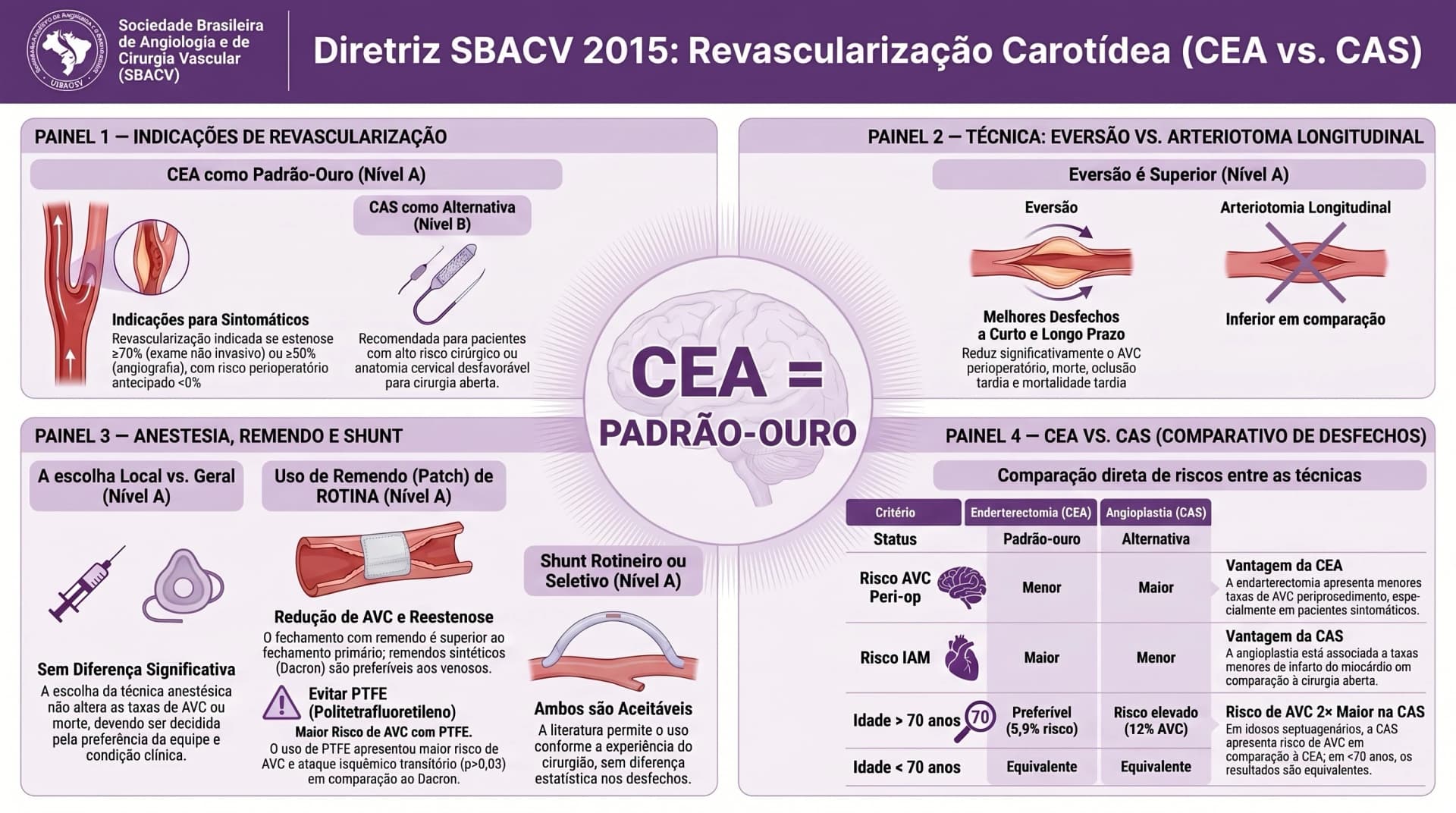 Infográfico SBACV 2015 — Doença Carotídea: CEA vs CAS, Técnica, Remendo e Shunt