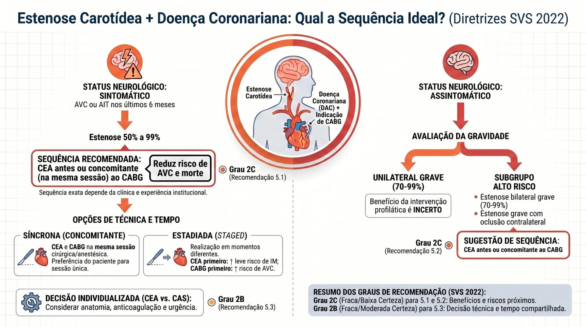Infográfico: estenose carotídea + doença coronariana — sequência de revascularização — SVS DCV 2022 G5