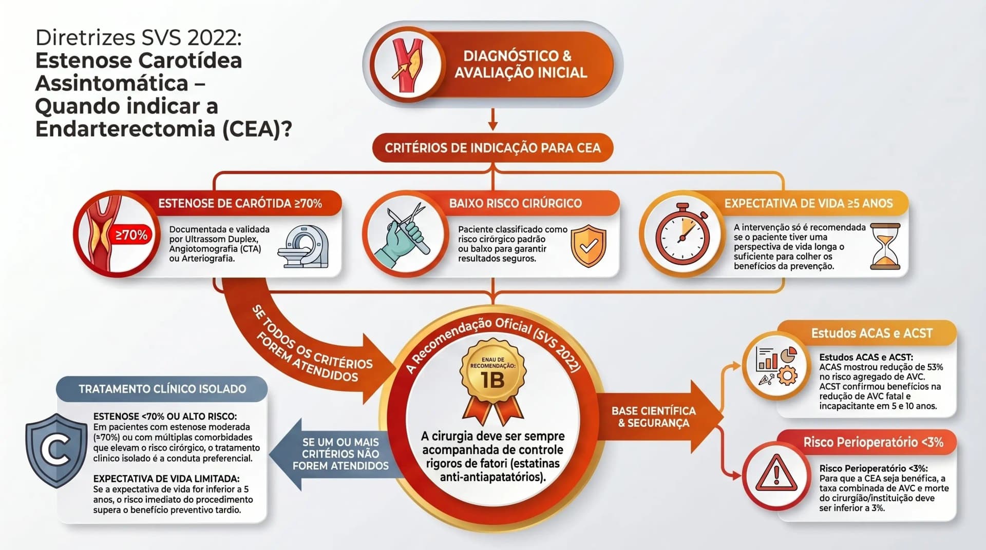 Infográfico: estenose carotídea assintomática — CEA vs tratamento clínico — SVS DCV 2022 G1
