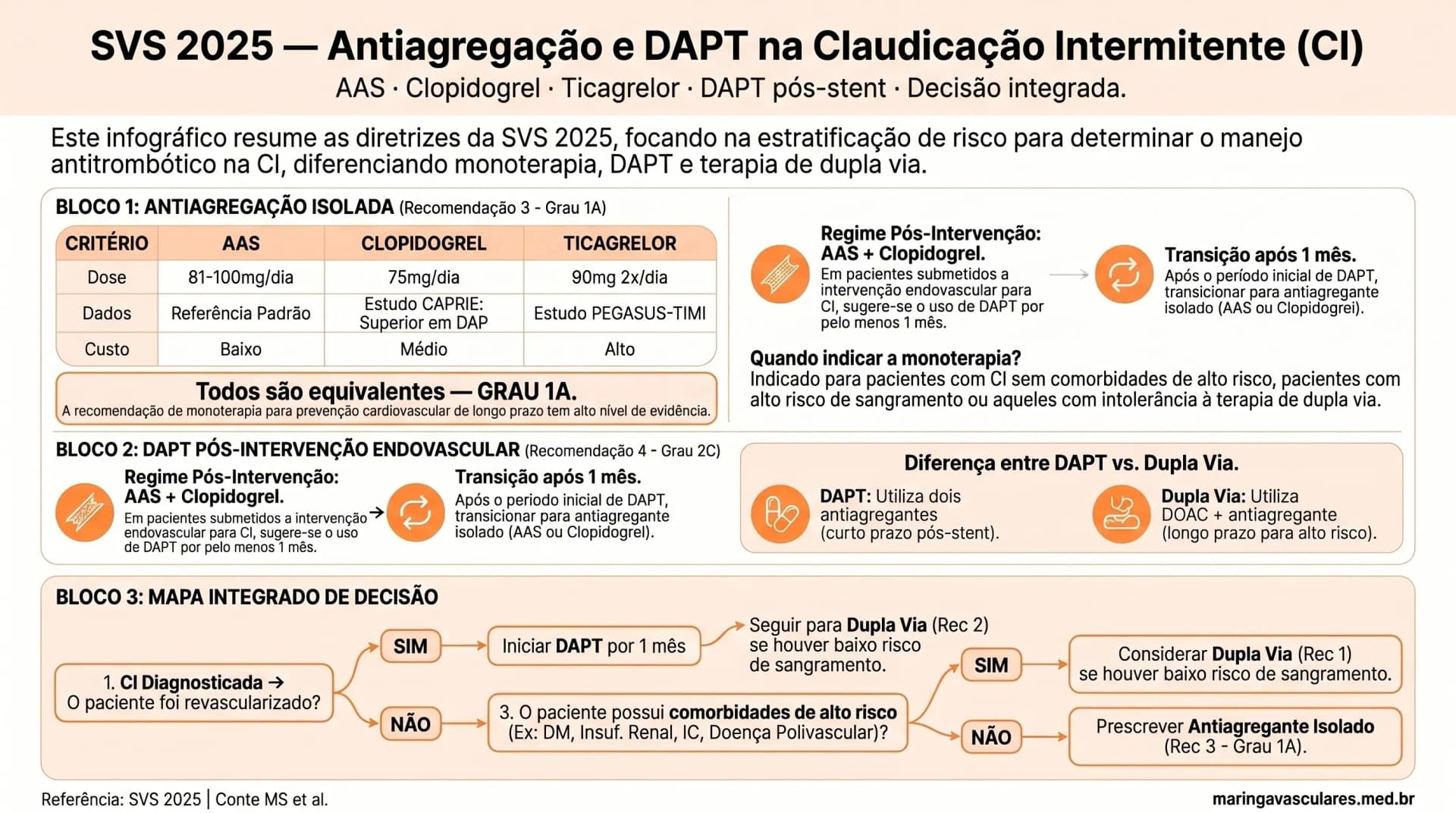 Infográfico: antiagregação e DAPT na claudicação intermitente — SVS 2025
