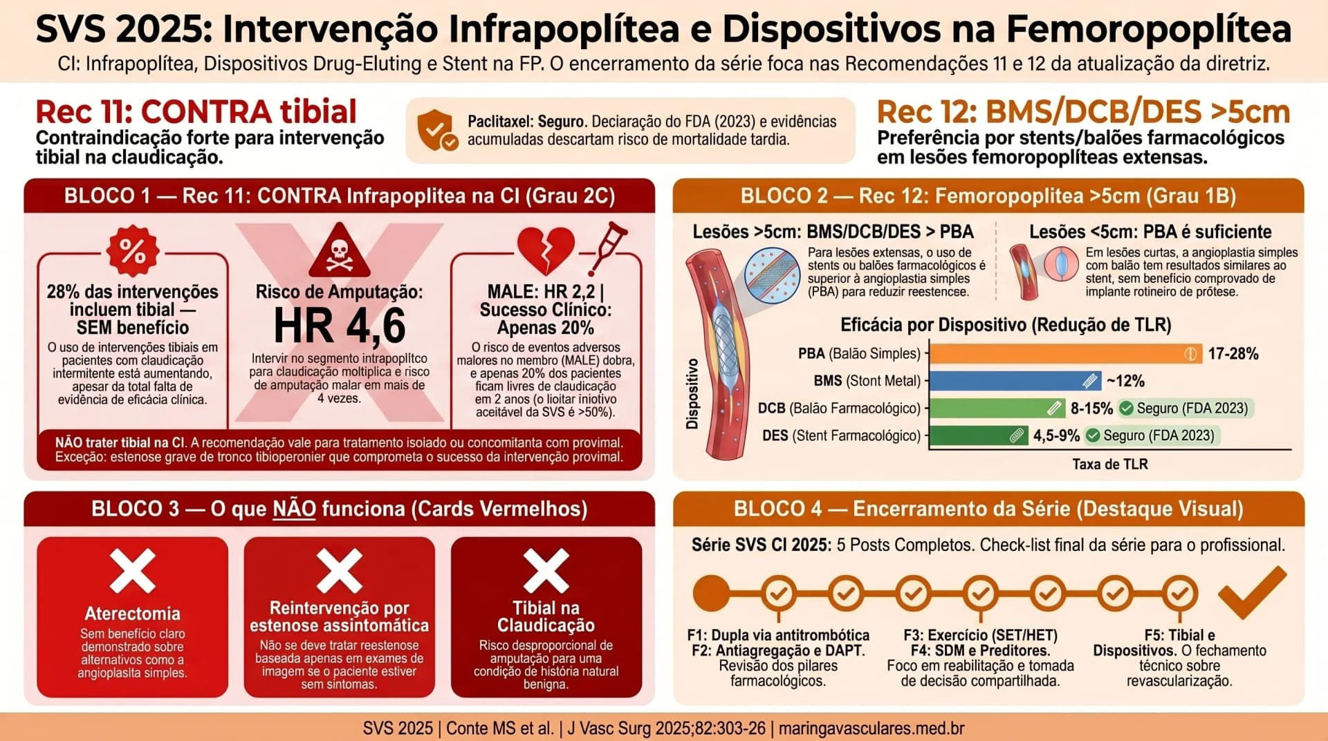 Infográfico: infrapoplítea e dispositivos drug-eluting na claudicação — SVS 2025 — encerramento da série