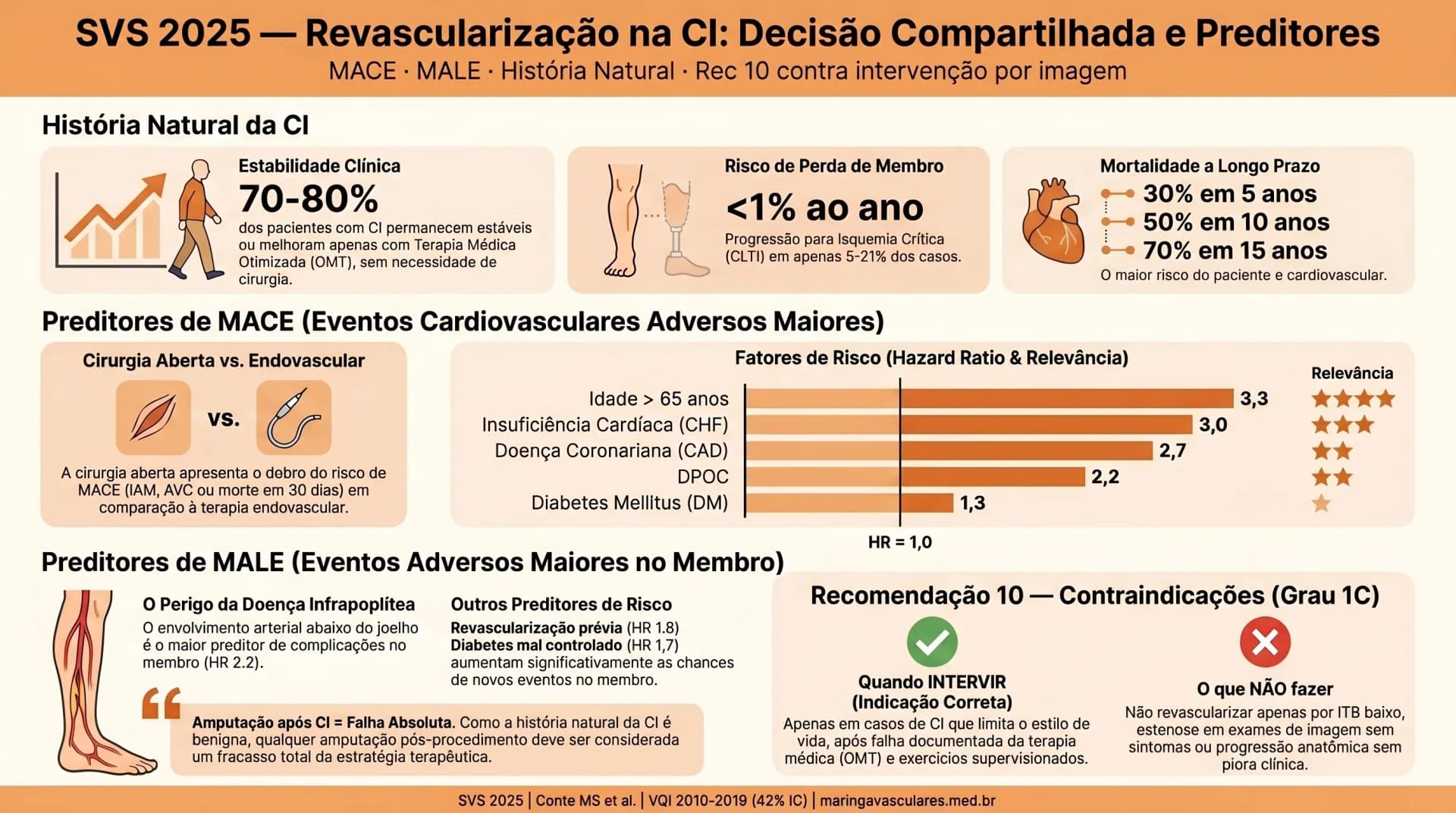 Infográfico: revascularização na claudicação — SDM, MACE, MALE, preditores de risco — SVS 2025