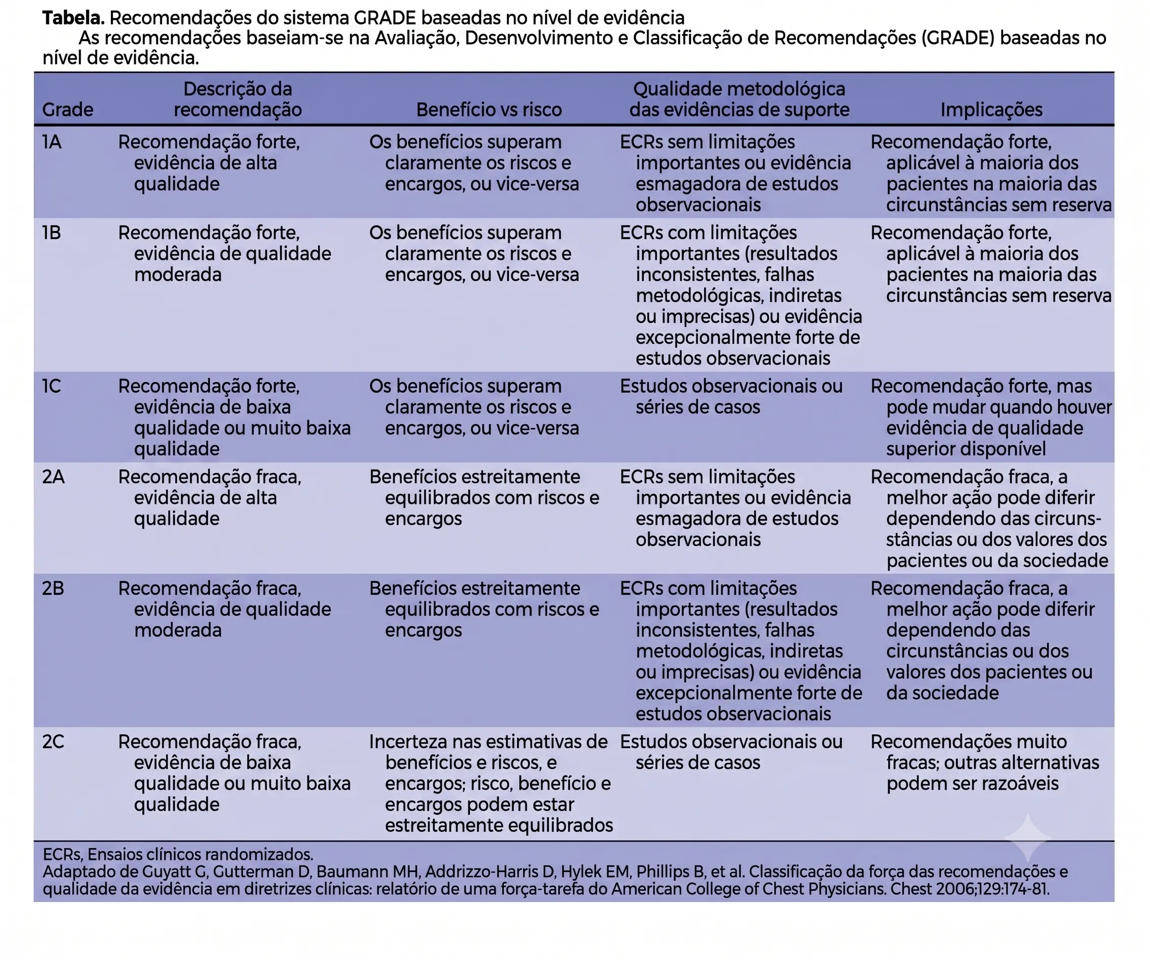 Infográfico: Diretriz AVF/SVS 2019 sobre Terapia Compressiva Pós-Procedimento em Varizes, Parte 1 — Fundamentos e Metodologia. Mostra o escopo da diretriz (compressão após ablação térmica/stripping, duração da compressão, compressão após escleroterapia e compressão em úlcera venosa), o sistema de graduação GRADE (1A a 2C, recomendação forte 'recomendamos' vs. fraca 'sugerimos', e o rótulo Best Practice), as 5 categorias de terapia compressiva (bandagens, meias, Velcro ajustável, bombas pneumáticas e dispositivos híbridos) e as pressões necessárias para ocluir a veia tratada em decúbito vs. em pé.