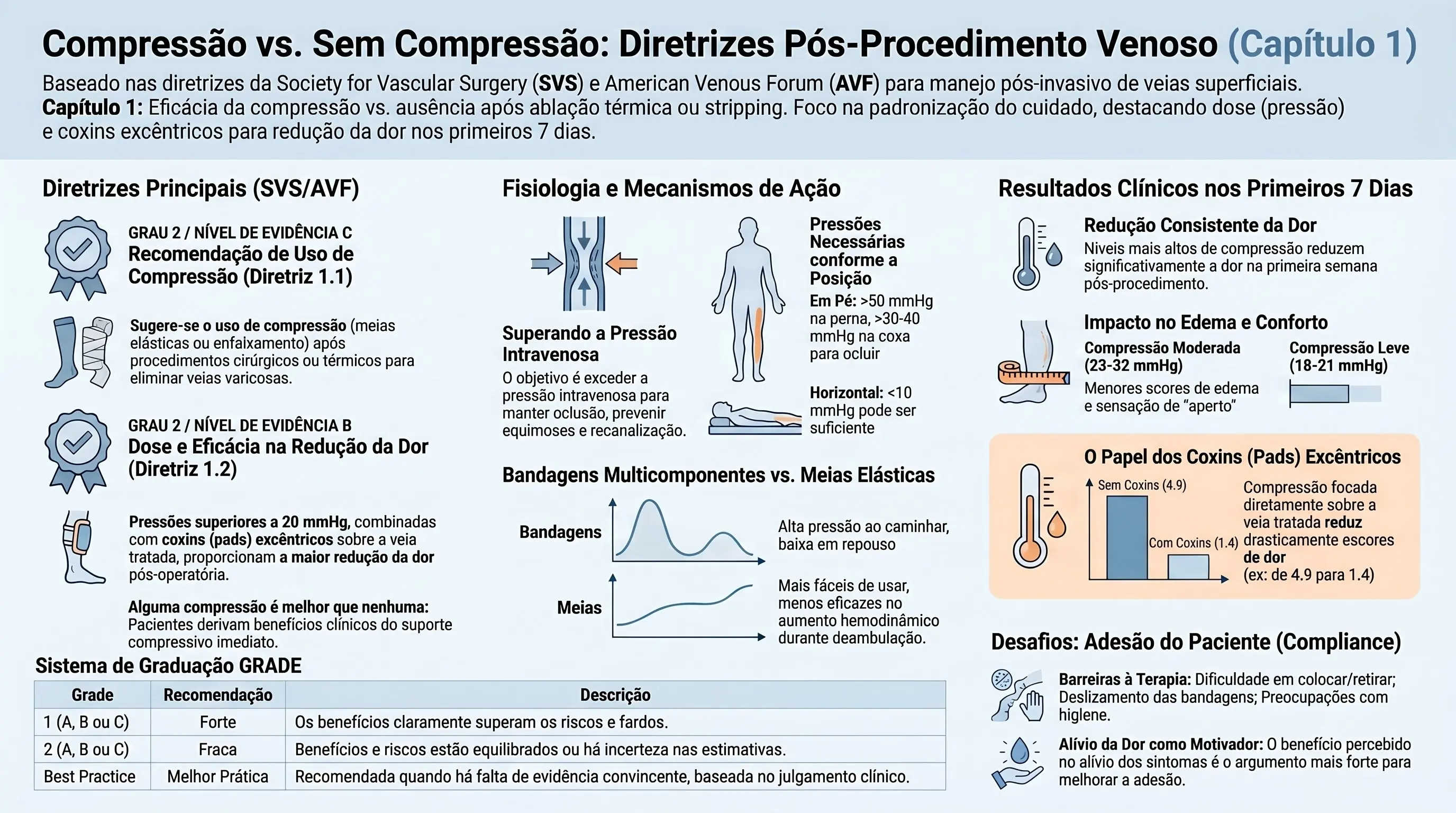 Infográfico: Compressão vs. Sem Compressão — Diretrizes Pós-Procedimento Venoso, Capítulo 1, baseado nas diretrizes SVS/AVF. Mostra a Recomendação 1.1 (GRADE 2C, uso de compressão após ablação térmica ou stripping) e a Recomendação 1.2 (GRADE 2B, dose e eficácia na redução da dor); a fisiologia e os mecanismos de ação (superar a pressão intravenosa, pressões necessárias em pé vs. em decúbito, bandagens multicomponentes vs. meias elásticas); os resultados clínicos nos primeiros 7 dias (redução consistente da dor, impacto no edema e conforto comparando compressão moderada e leve, e o papel dos pads excêntricos reduzindo o escore de dor de 4,9 para 1,4); os desafios de adesão do paciente; e a tabela do sistema de graduação GRADE (1A a 2C e Best Practice)