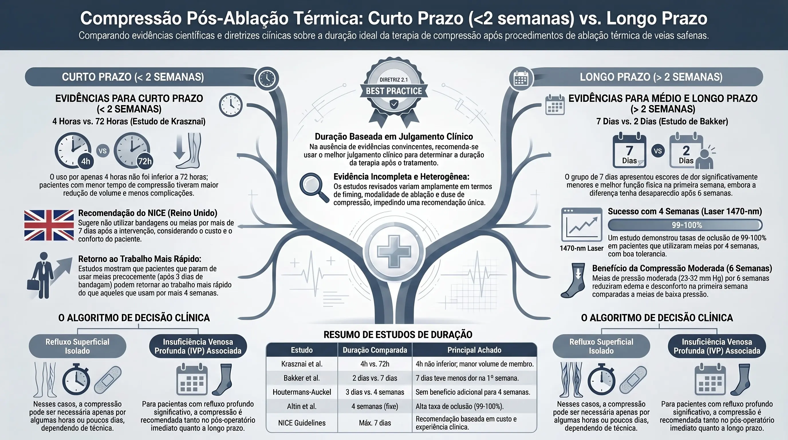 Infográfico: Compressão Pós-Ablação Térmica — Curto Prazo (menos de 2 semanas) vs. Longo Prazo, comparando evidências científicas e diretrizes clínicas sobre a duração ideal da terapia de compressão após ablação térmica de veias safenas. Mostra a Diretriz 2.1 (Best Practice — duração baseada em julgamento clínico, evidência incompleta e heterogênea), evidências para curto prazo (estudo de Krasznai: 4 horas vs. 72 horas, recomendação do NICE de não exceder 7 dias, retorno ao trabalho mais rápido com bandagem por 3 dias), evidências para médio e longo prazo (estudo de Bakker: 7 dias vs. 2 dias com menos dor na 1ª semana, estudo de Altin com laser 1470 nm e oclusão de 99-100% em 4 semanas, benefício da compressão moderada de 23-32 mmHg por 6 semanas), o algoritmo de decisão clínica para refluxo superficial isolado vs. insuficiência venosa profunda associada em ambos os lados, e uma tabela-resumo dos estudos de duração (Krasznai, Bakker, Houtermans-Auckel, Altin e NICE Guidelines)