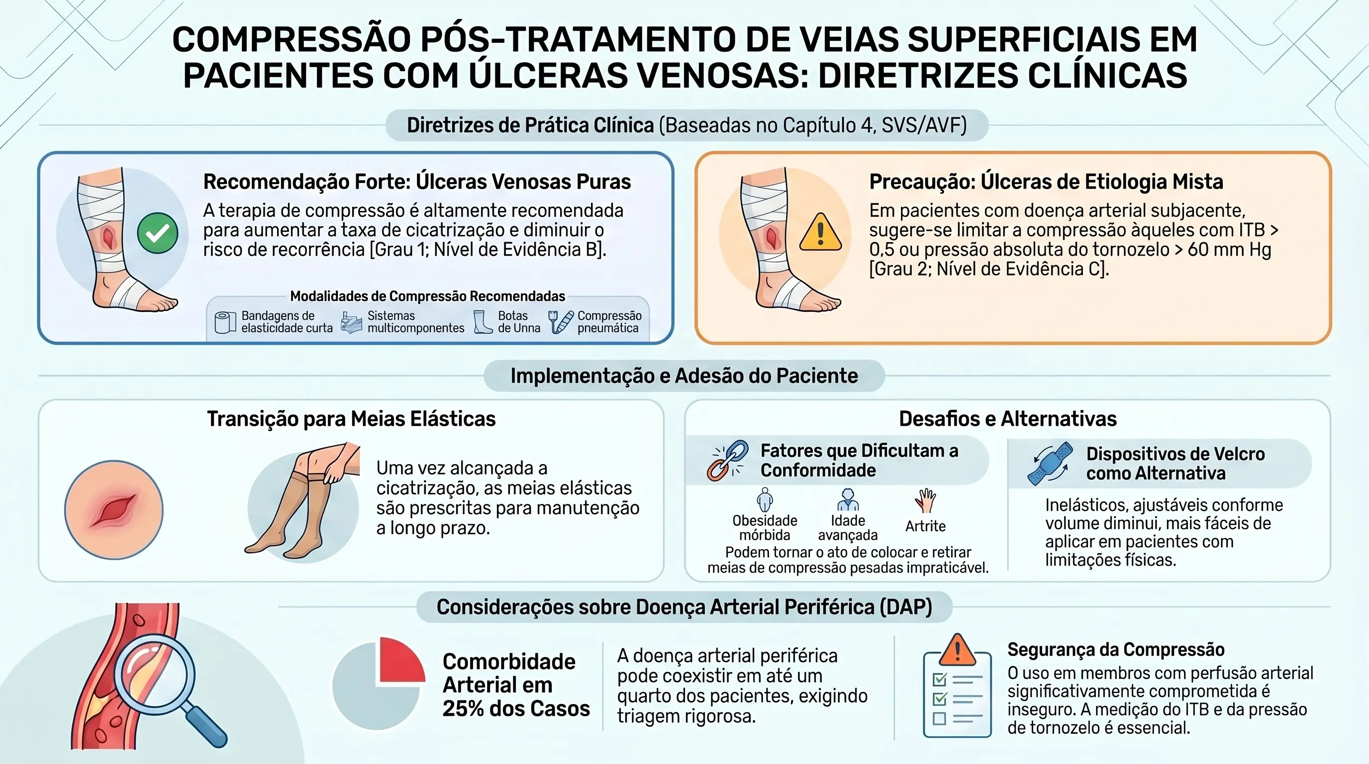 Infográfico: Compressão Pós-Tratamento de Veias Superficiais em Pacientes com Úlceras Venosas — Diretrizes Clínicas baseadas no Capítulo 4 da diretriz SVS/AVF. Mostra a Recomendação Forte para úlceras venosas puras (GRADE 1, Nível B — terapia de compressão recomendada para aumentar a taxa de cicatrização e diminuir o risco de recorrência, com modalidades como bandagens de elasticidade curta, sistemas multicomponentes, botas de Unna e compressão pneumática) e a Precaução para úlceras de etiologia mista (GRADE 2, Nível C — compressão sugerida apenas para pacientes com ITB maior que 0,5 ou pressão absoluta de tornozelo maior que 60 mmHg). Também mostra a implementação e adesão do paciente (transição para meias elásticas após a cicatrização, fatores que dificultam a conformidade como obesidade mórbida, idade avançada e artrite, e dispositivos de Velcro inelásticos e ajustáveis como alternativa) e as considerações sobre doença arterial periférica (comorbidade arterial presente em 25% dos casos, exigindo triagem rigorosa, e a importância da medição do ITB e da pressão de tornozelo para a segurança da compressão).