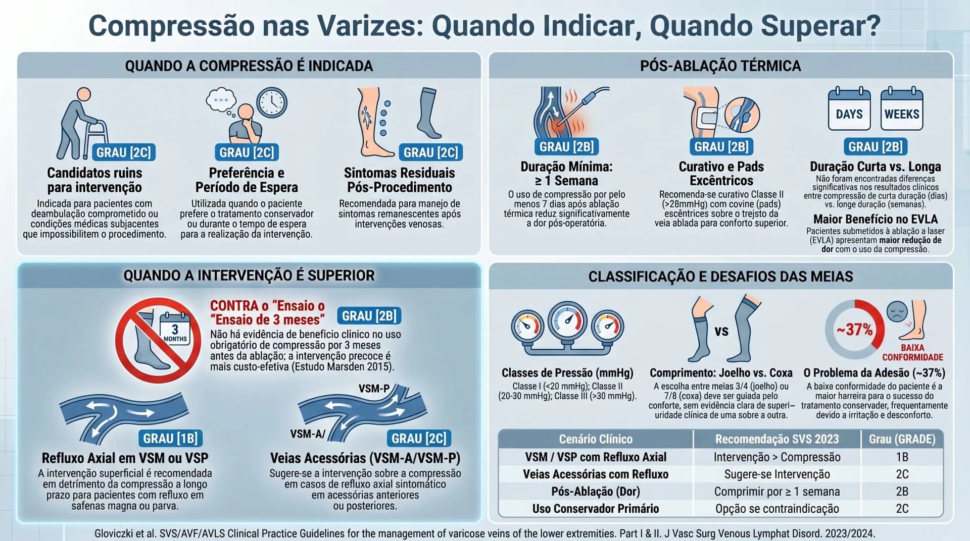 Infográfico: indicações e contraindicações da meia elástica em varizes — Guideline 2 SVS 2023