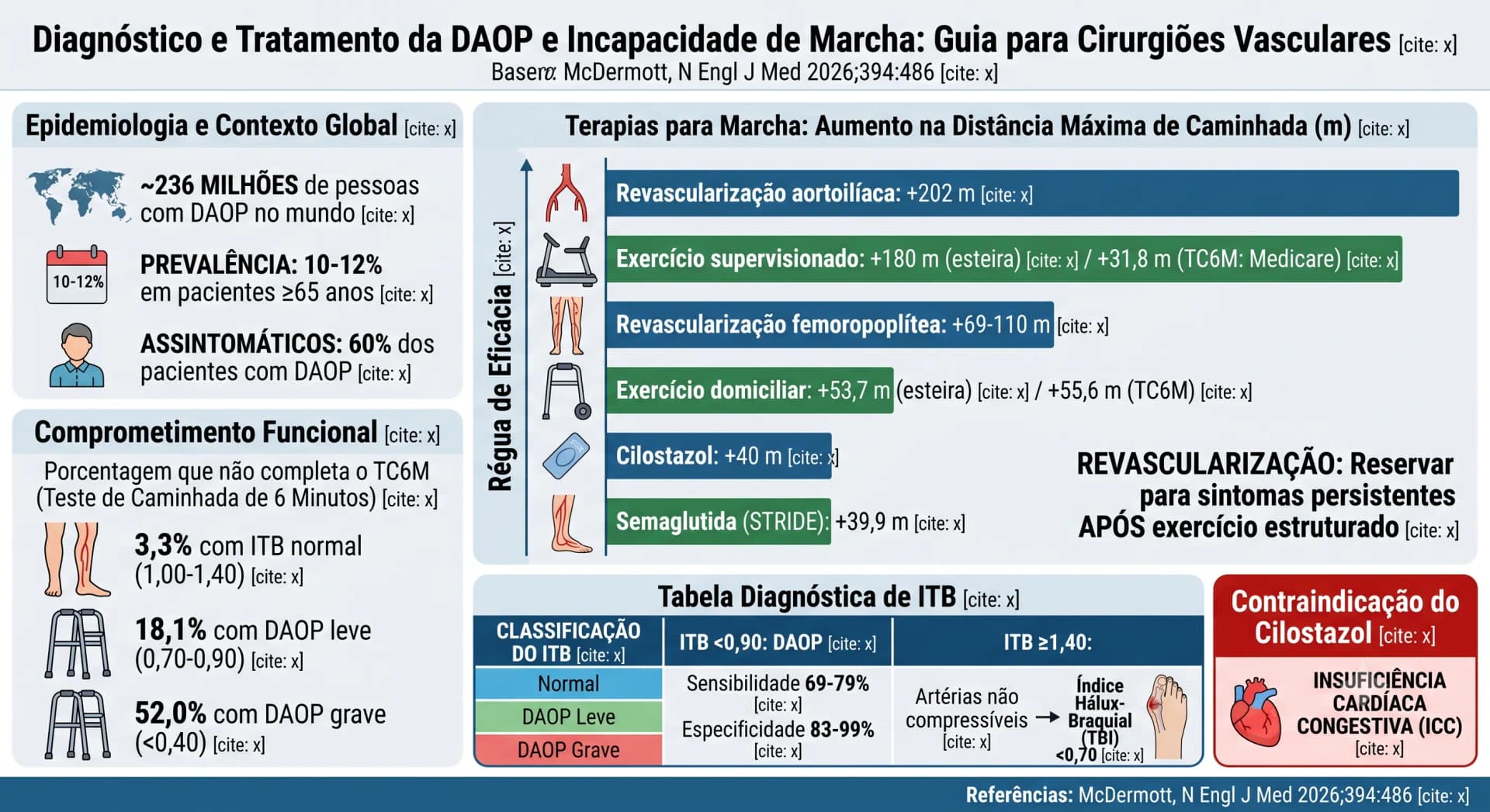 Infográfico NEJM 2026 — DAOP: Diagnóstico e Tratamento da Incapacidade de Marcha
