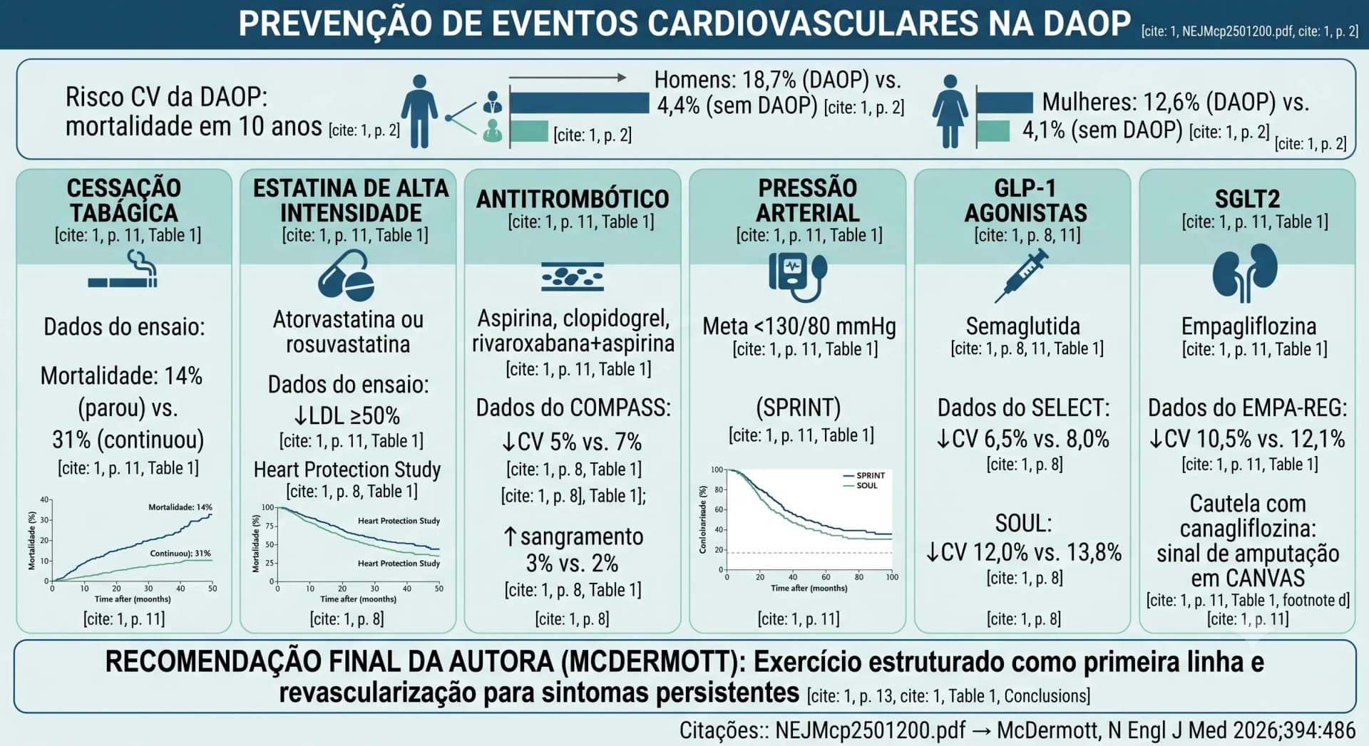 Infográfico NEJM 2026 — DAOP: Prevenção Cardiovascular com Estatinas, Rivaroxabana, GLP-1 e SGLT2